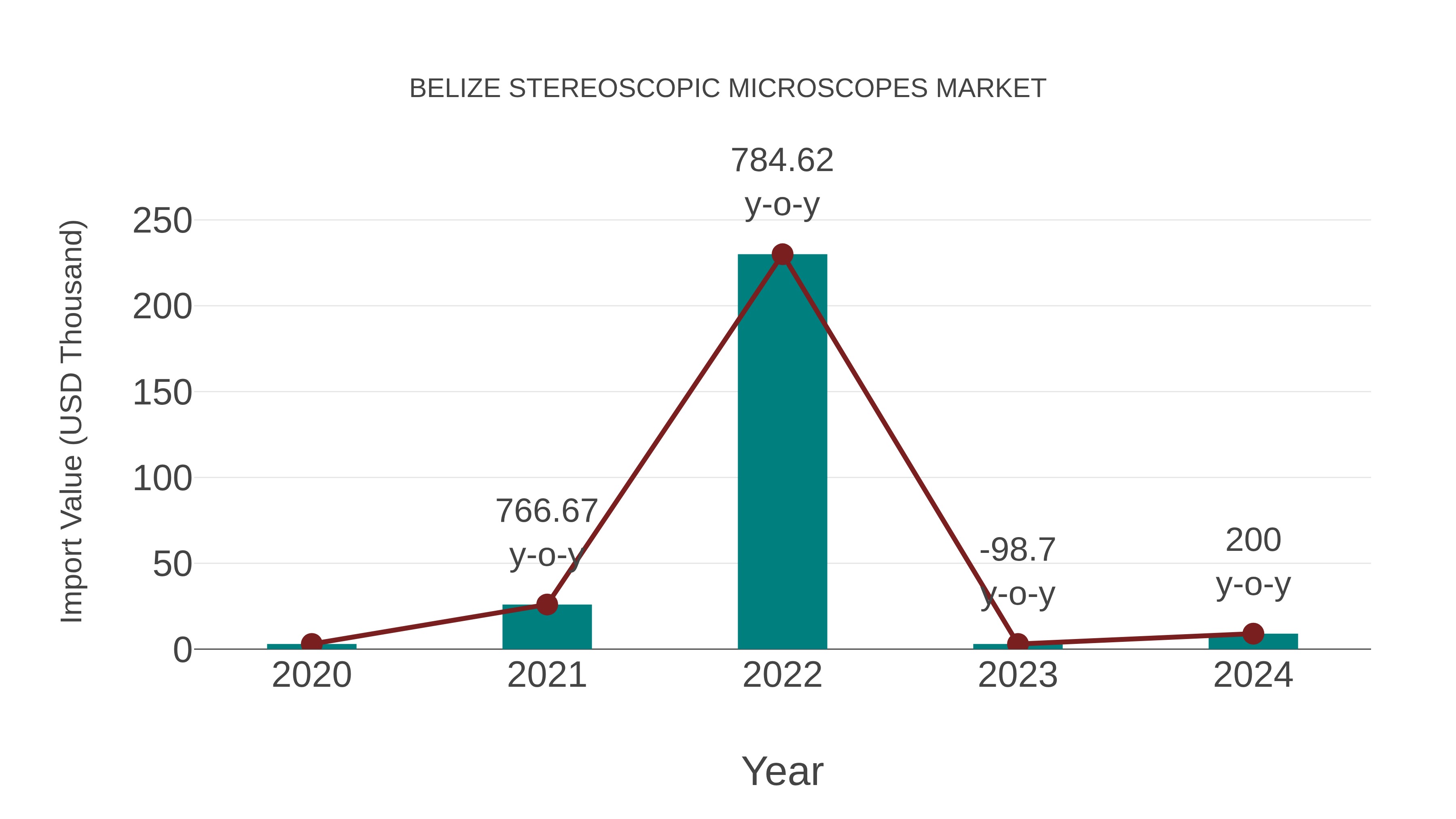  Belize Stereoscopic Microscopes Market: Import Trend Analysis