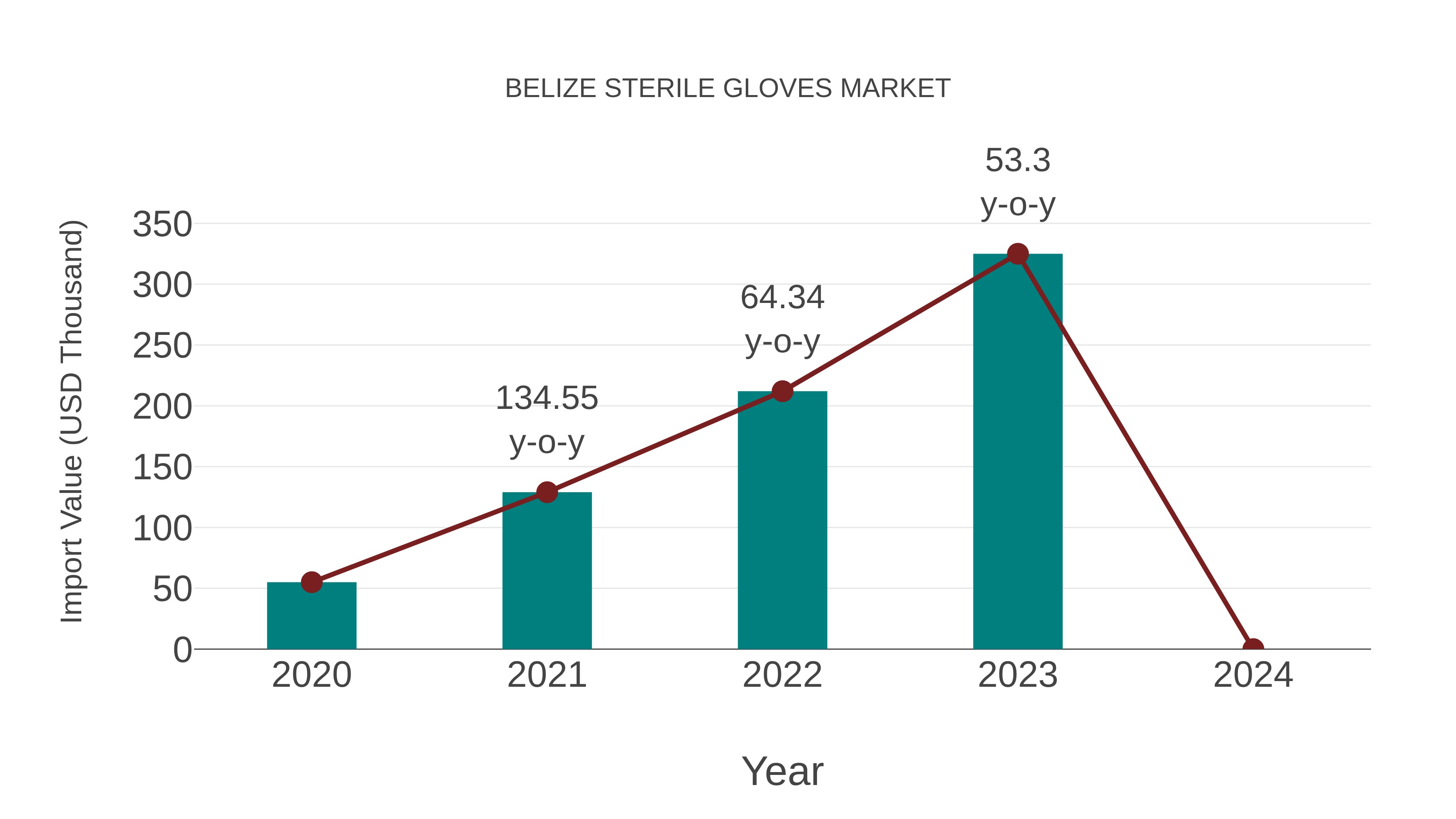  Belize Sterile Gloves Market: Import Trend Analysis