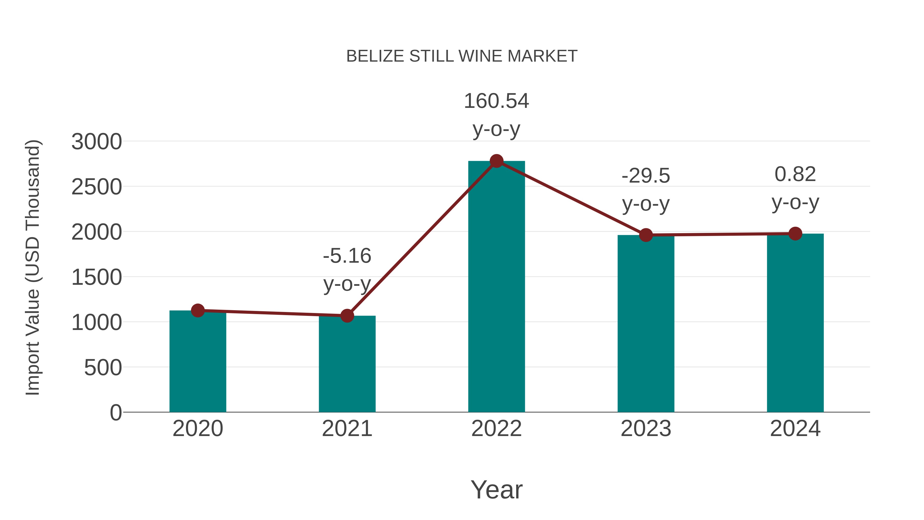  Belize Still Wine Market: Import Trend Analysis