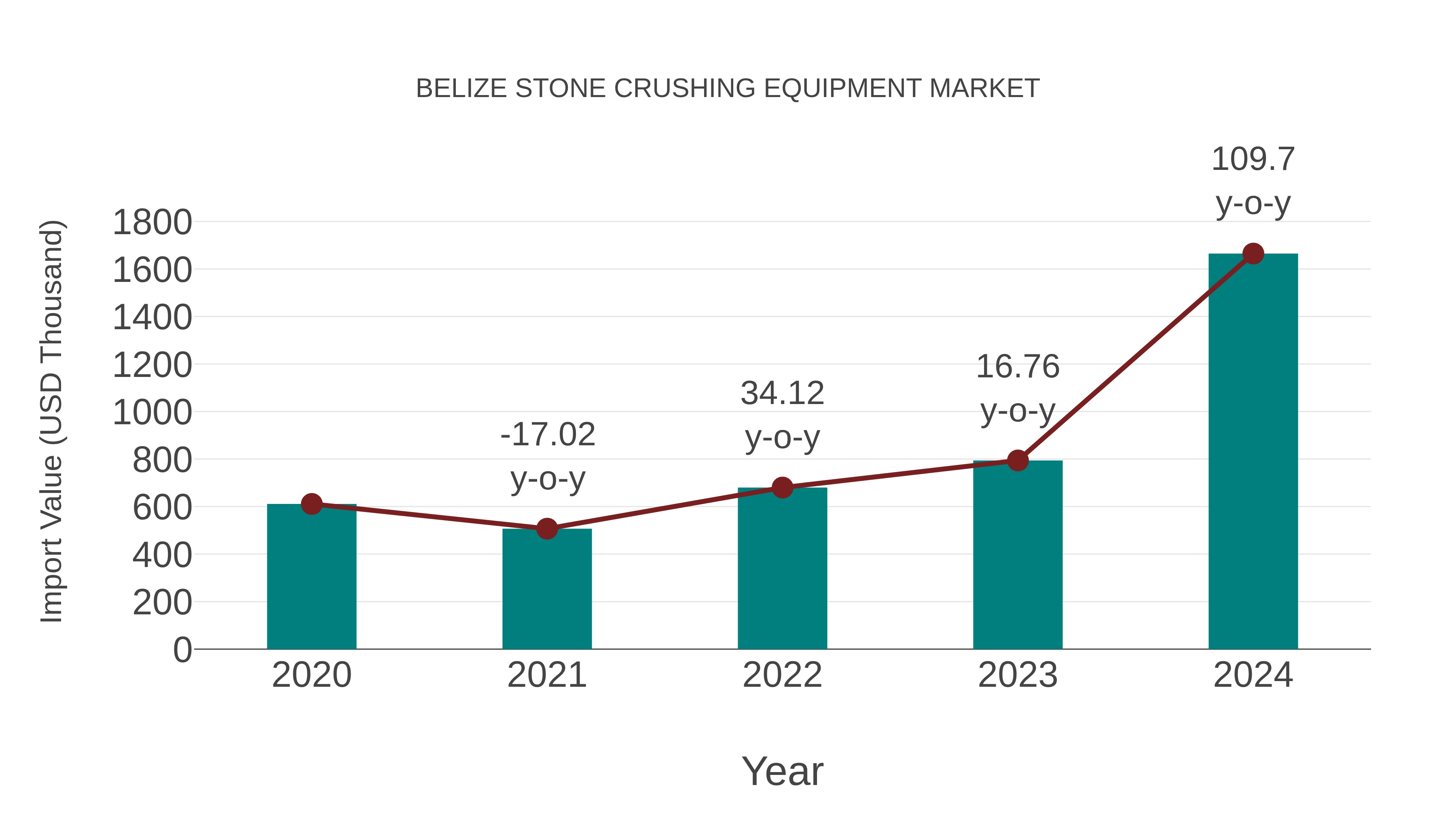  Belize Stone Crushing Equipment Market: Import Trend Analysis
