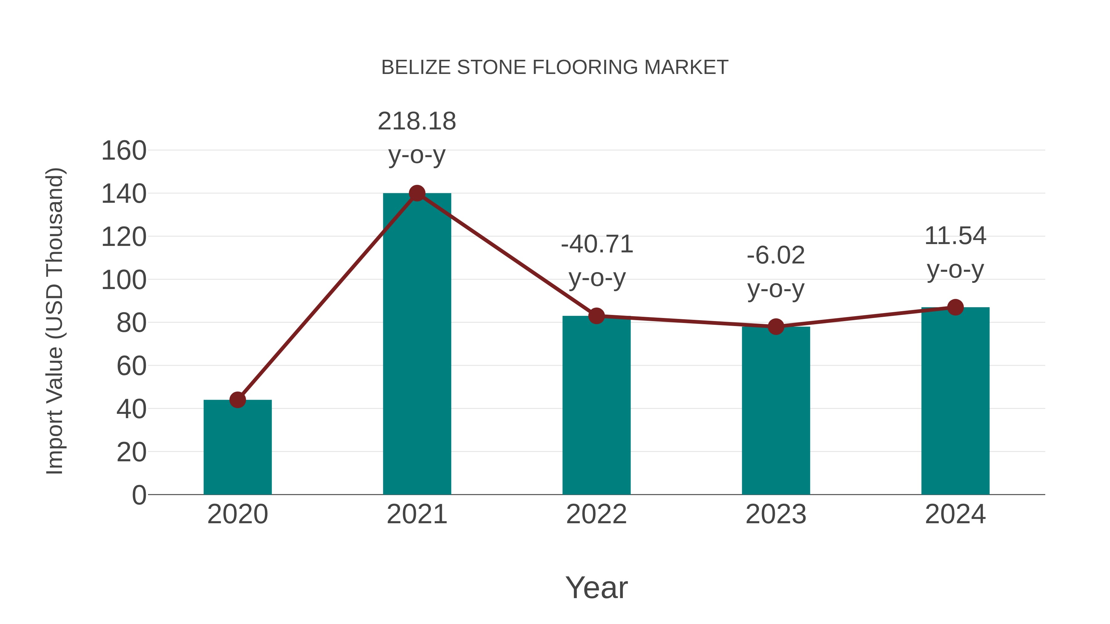  Belize Stone Flooring Market: Import Trend Analysis