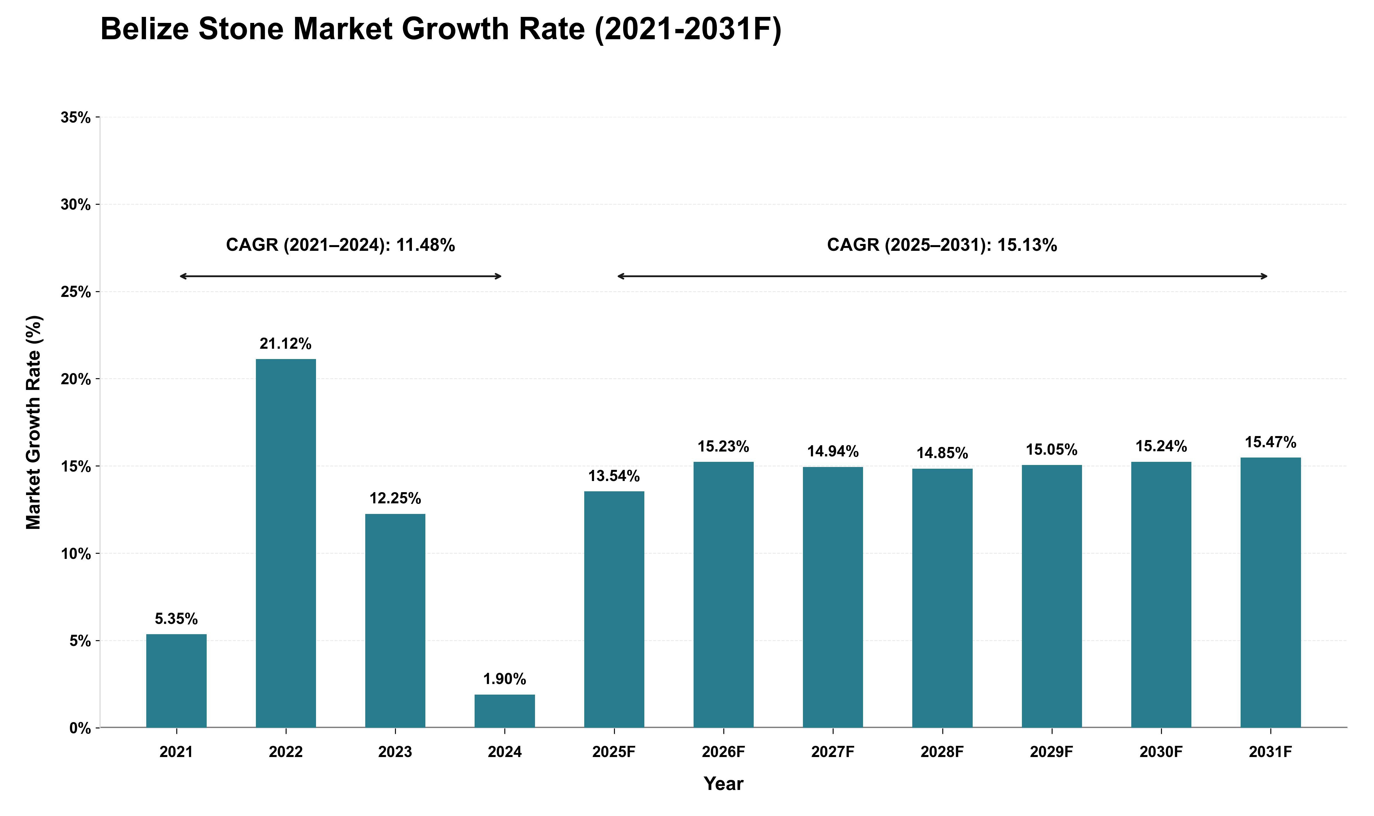 Belize Stone Market Growth Rate Analysis (2021 - 2031)