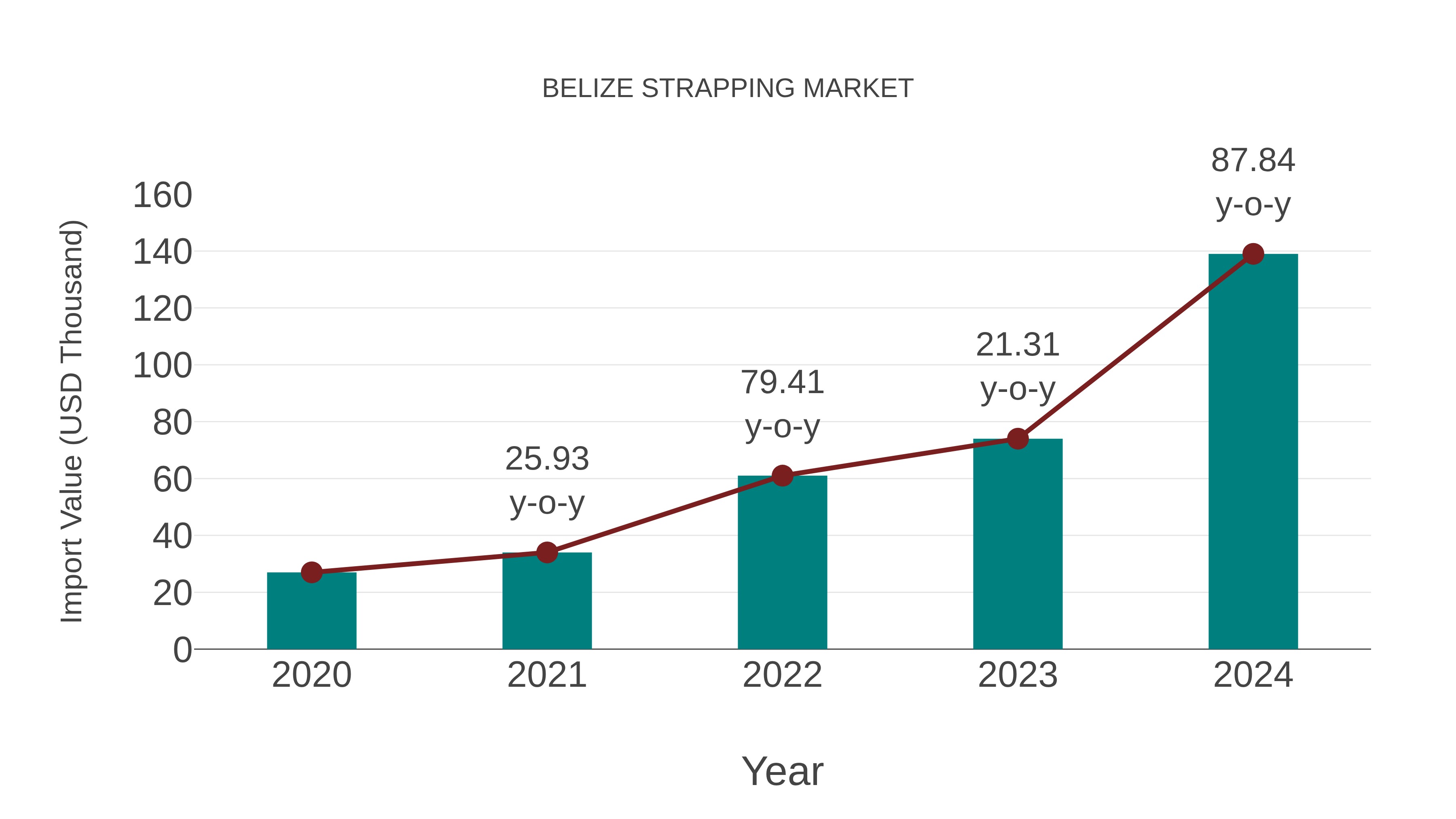  Belize Strapping Market: Import Trend Analysis