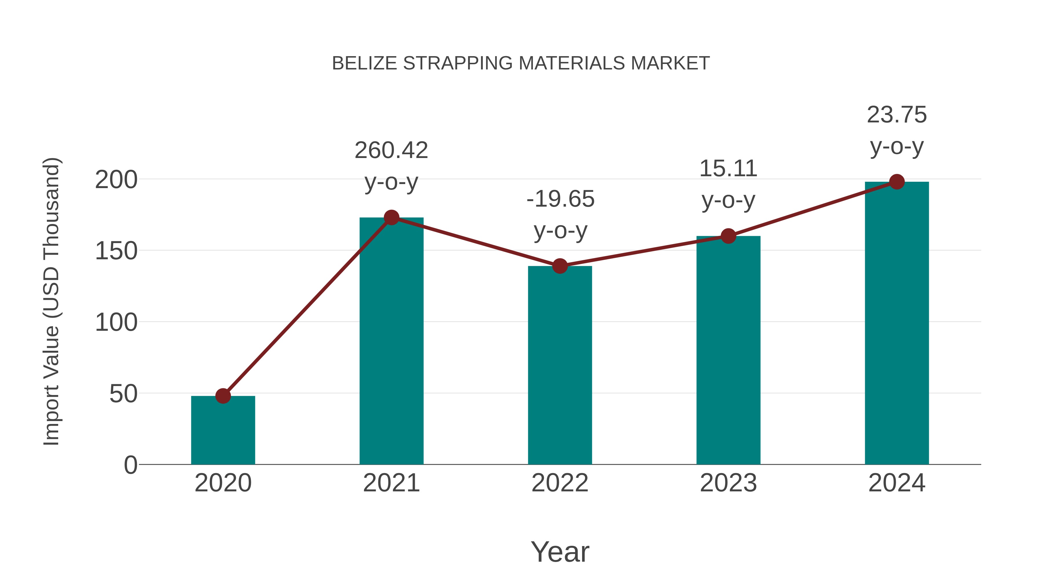  Belize Strapping Materials Market: Import Trend Analysis