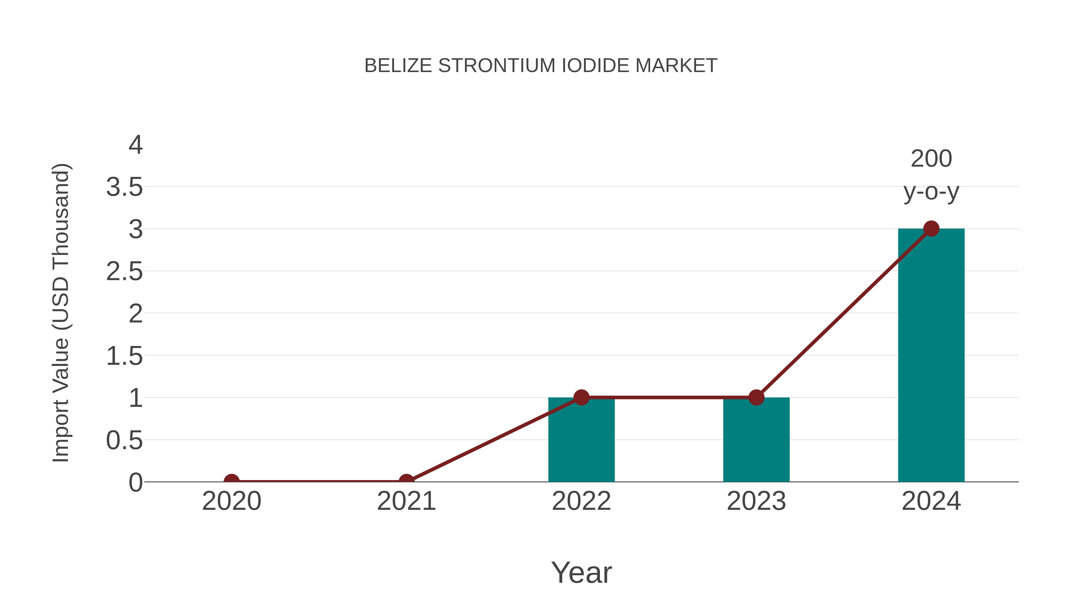  Belize Strontium Iodide Market: Import Trend Analysis