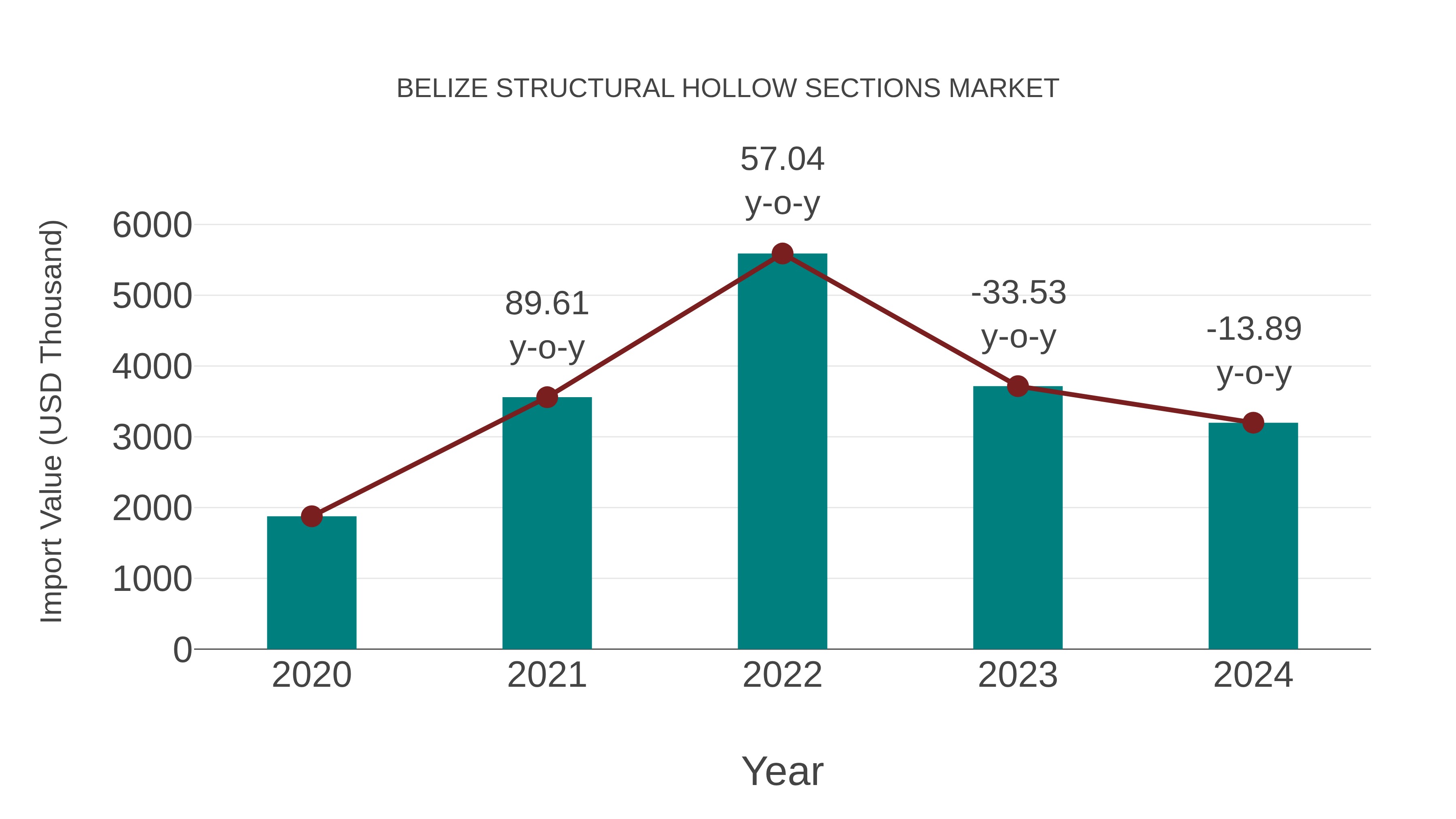  Belize Structural Hollow Sections Market: Import Trend Analysis