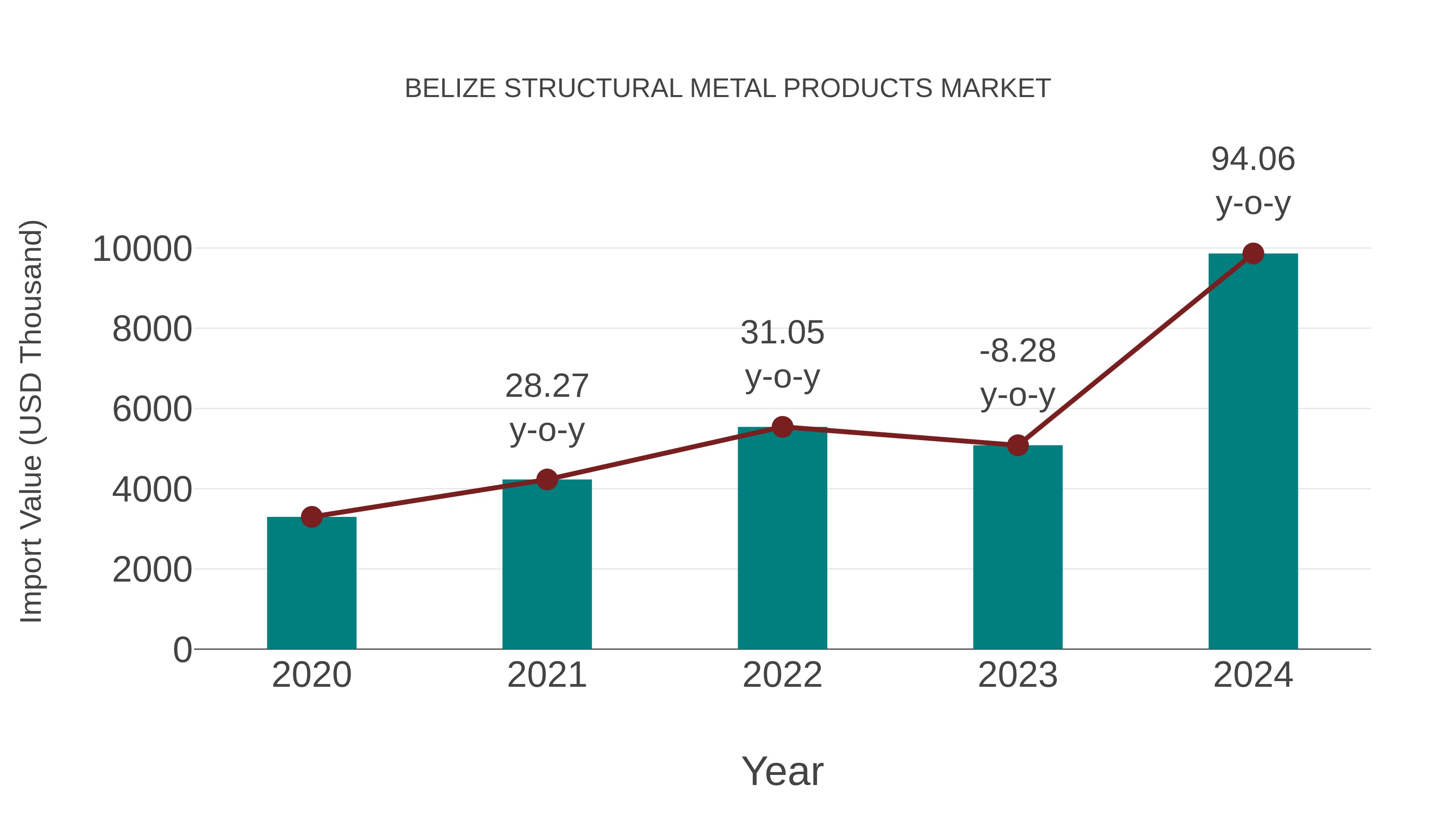  Belize Structural Metal Products Market: Import Trend Analysis