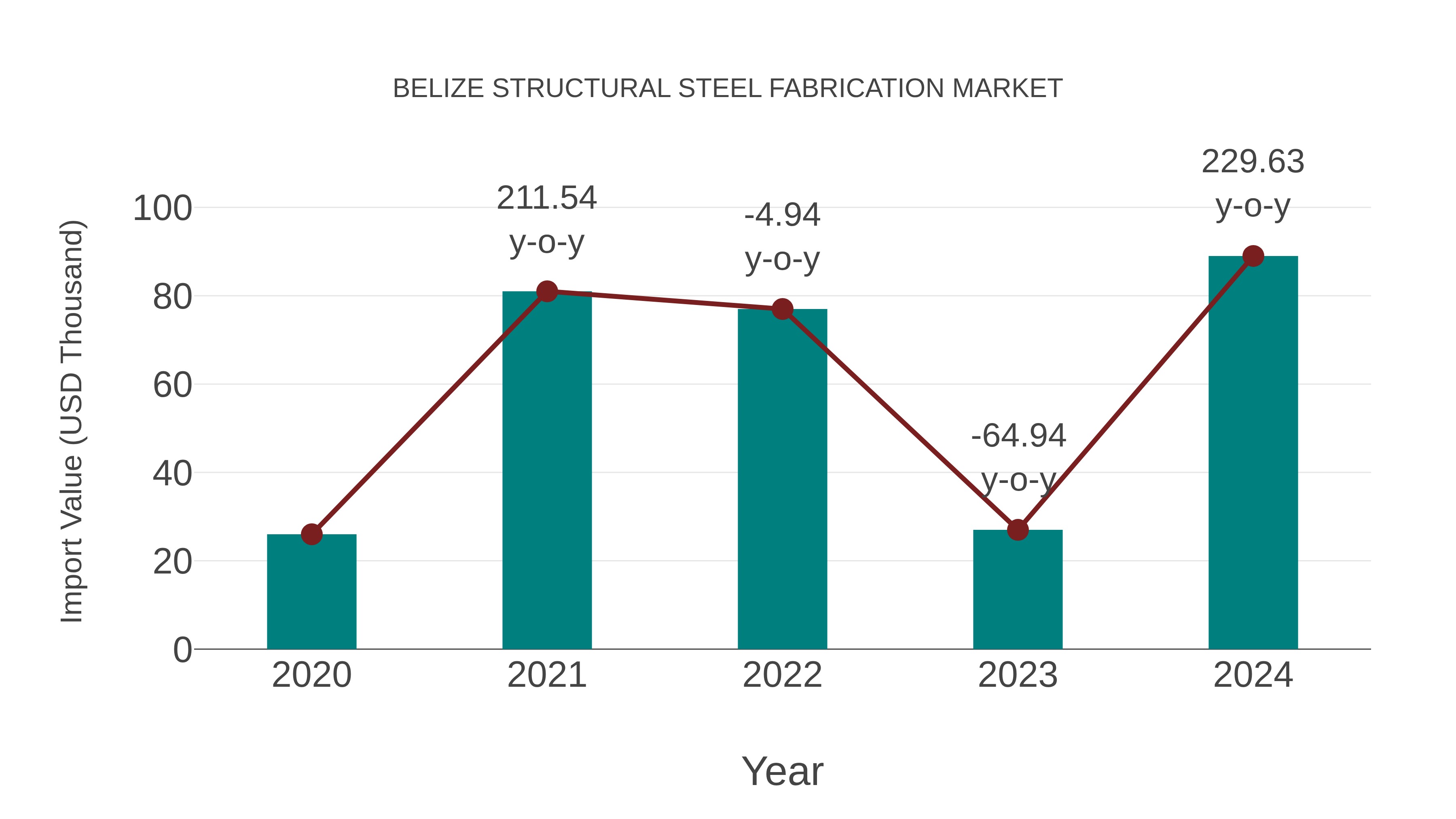  Belize Structural Steel Fabrication Market: Import Trend Analysis