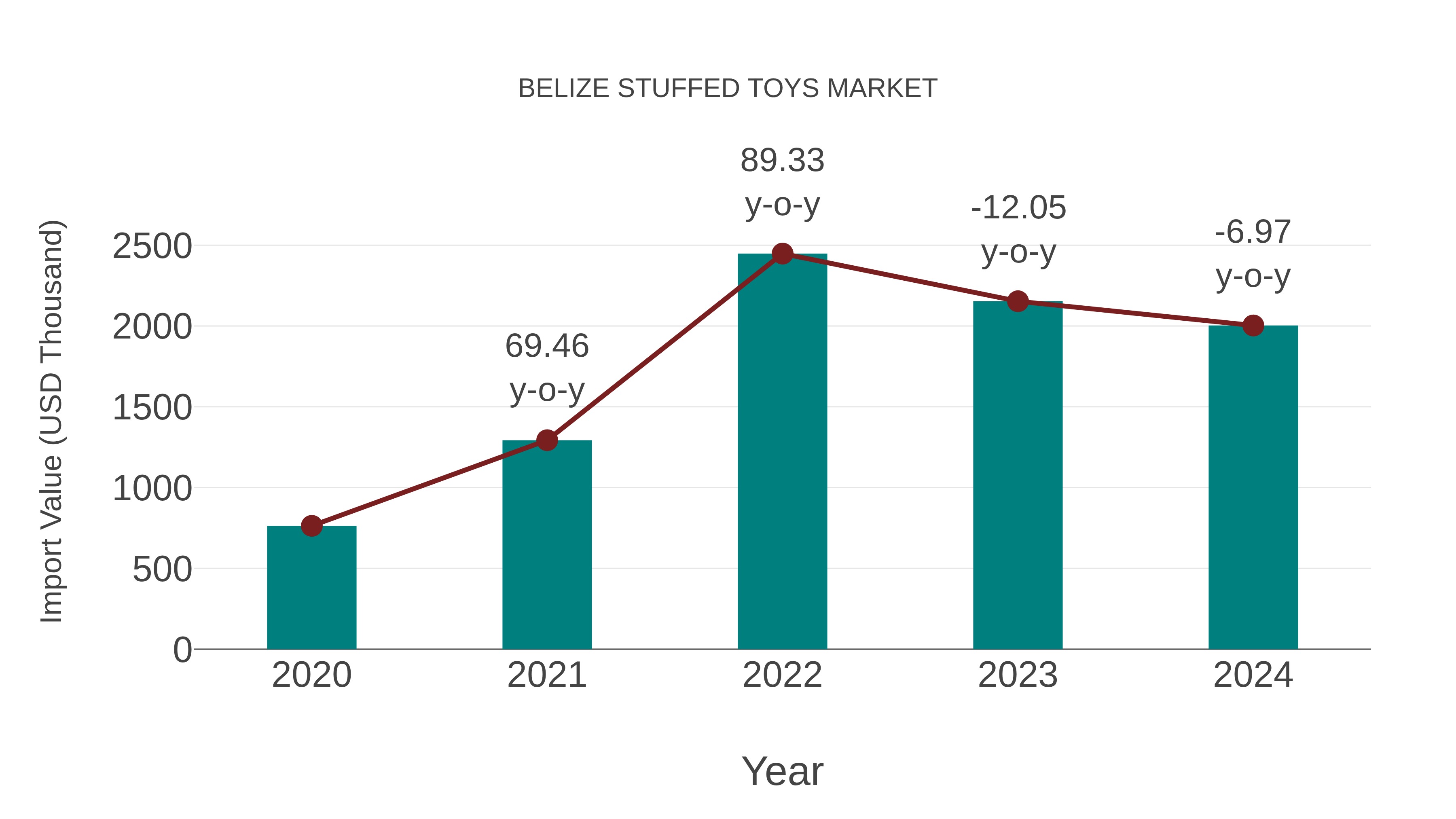 Belize Stuffed Toys Market: Import Trend Analysis