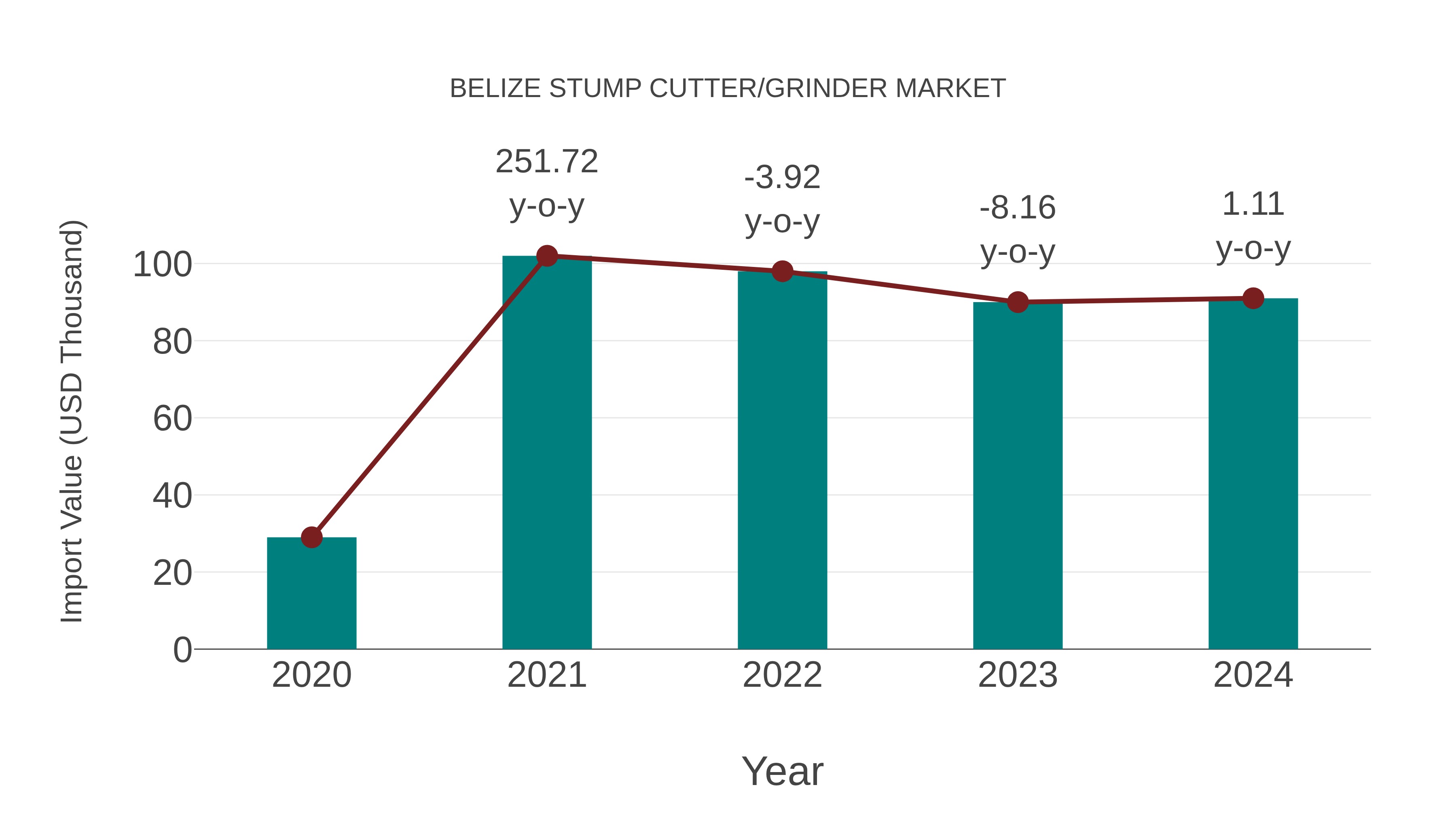 Belize Stump Cutter/grinder Market: Import Trend Analysis