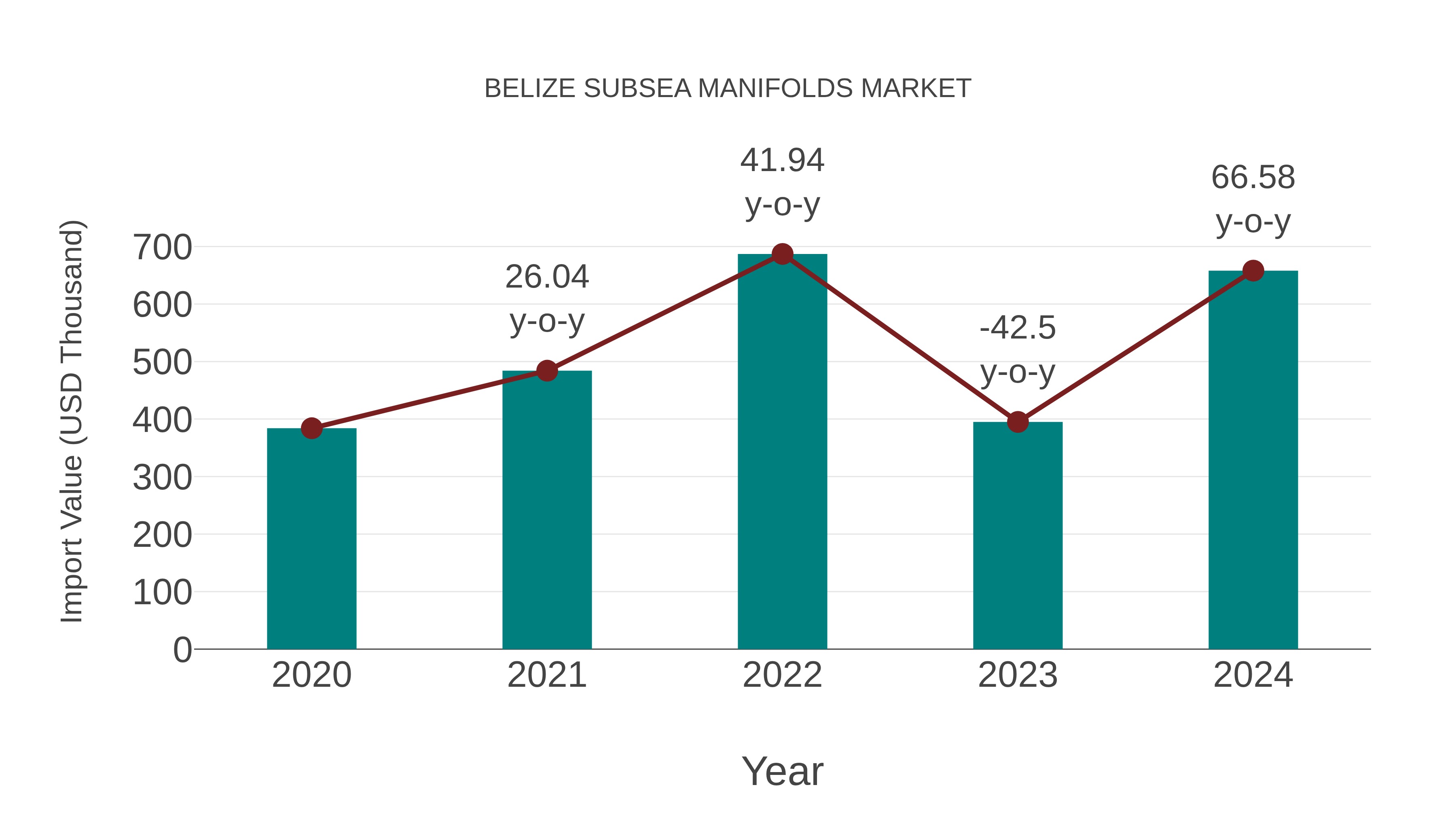  Belize Subsea Manifolds Market: Import Trend Analysis