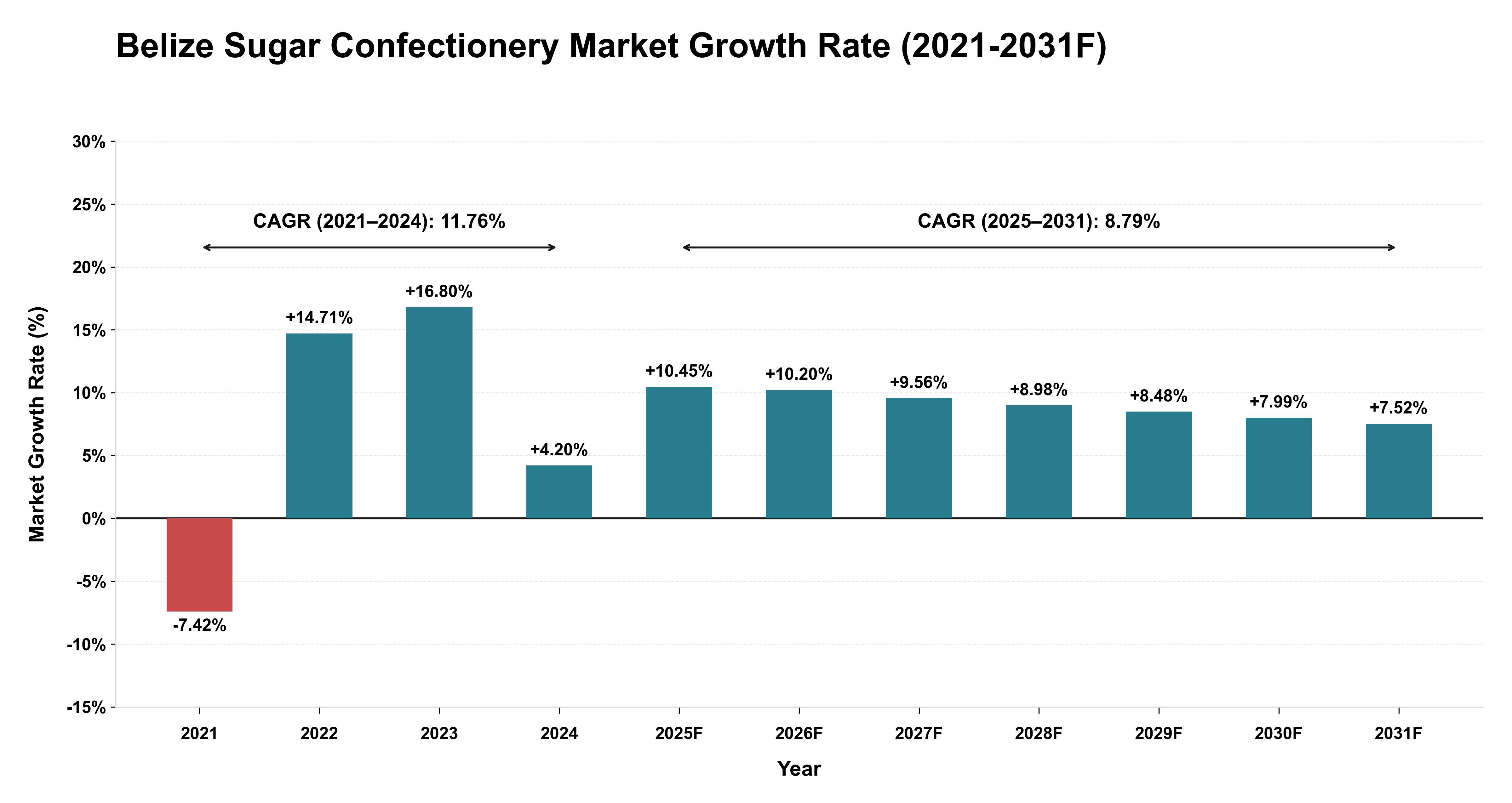 Belize Sugar Confectionery Market Year-wise Growth Rate (2021-2031F)