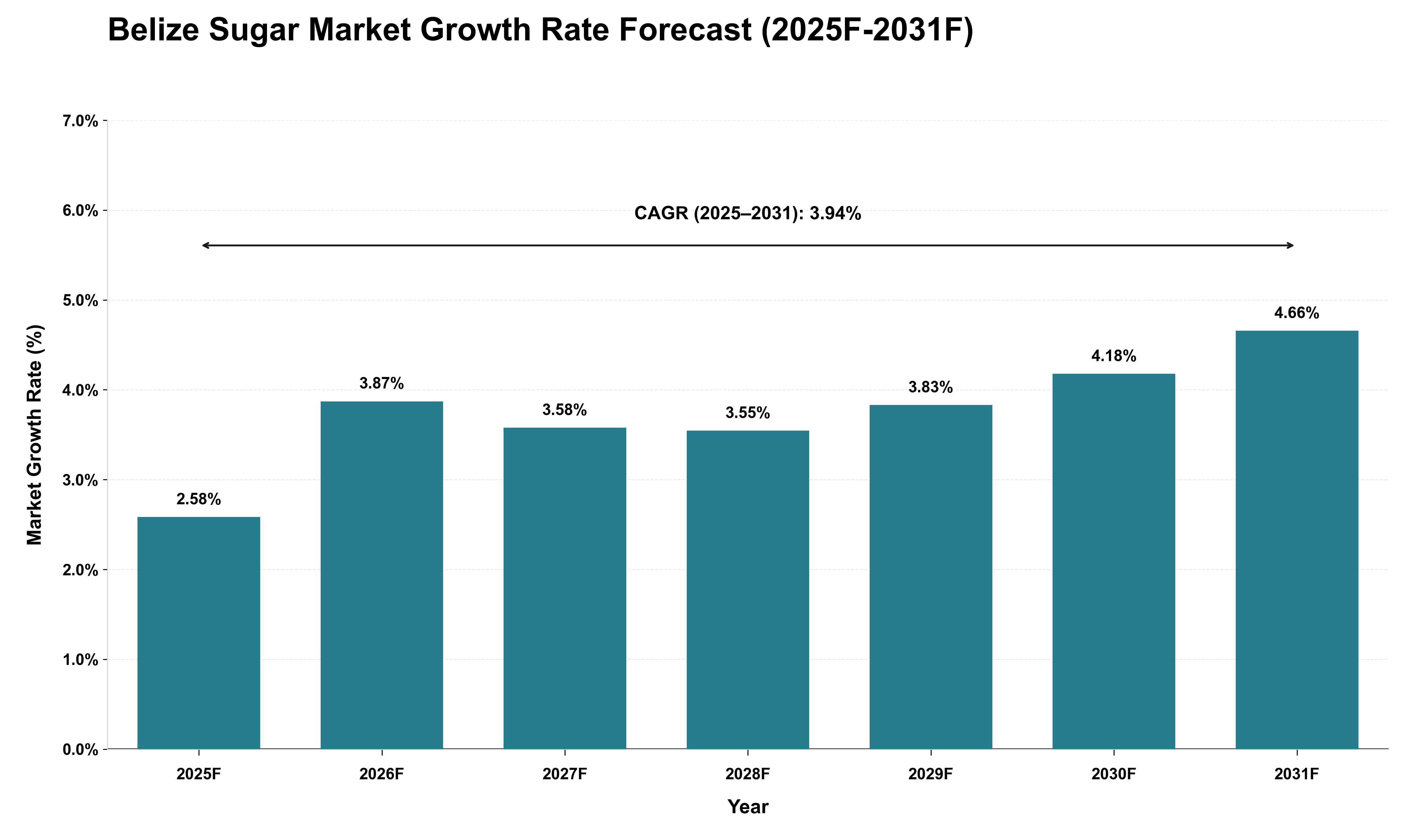 Belize Sugar Market Growth Rate Analysis (2025 - 2031)