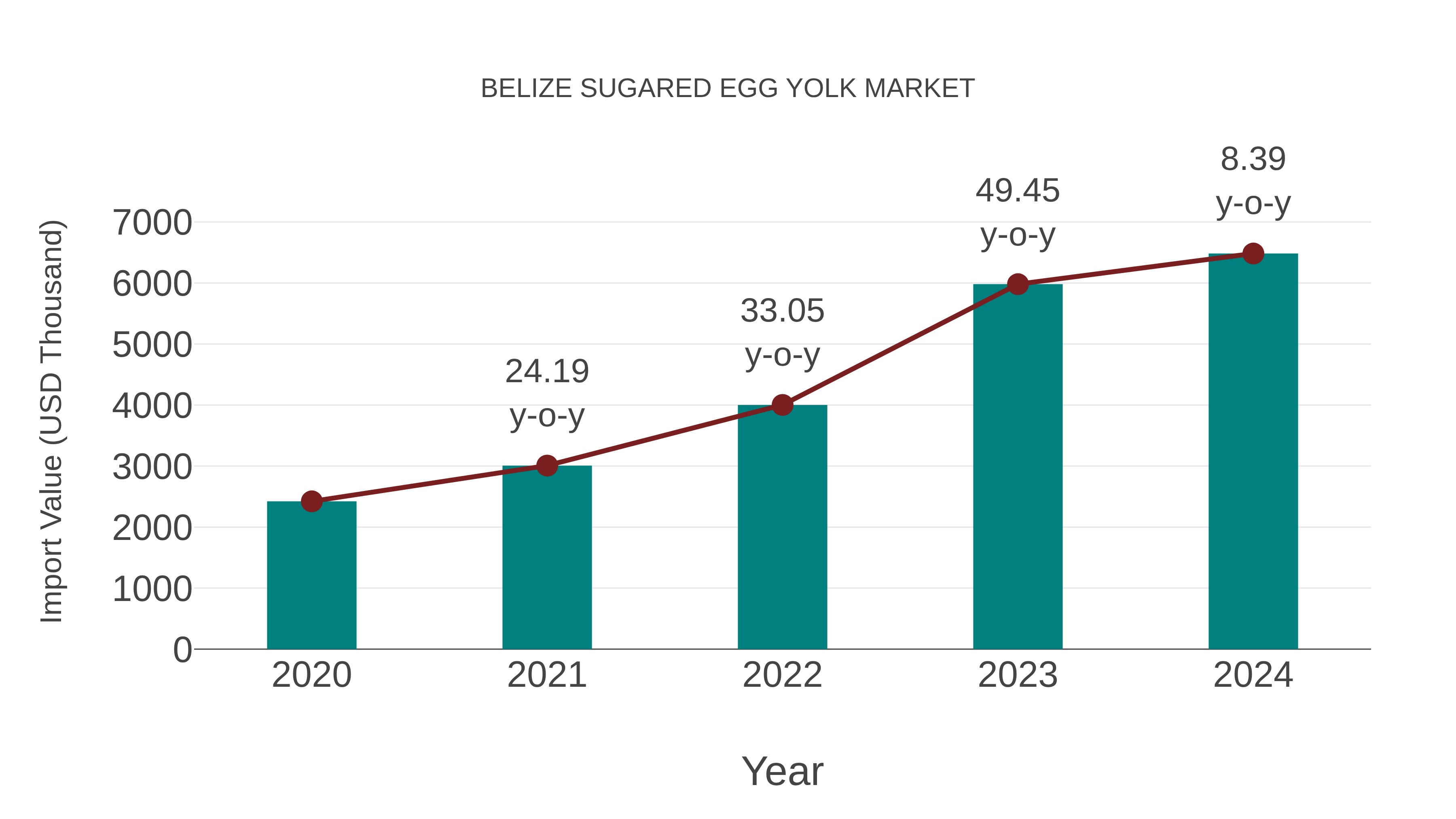  Belize Sugared Egg Yolk Market: Import Trend Analysis