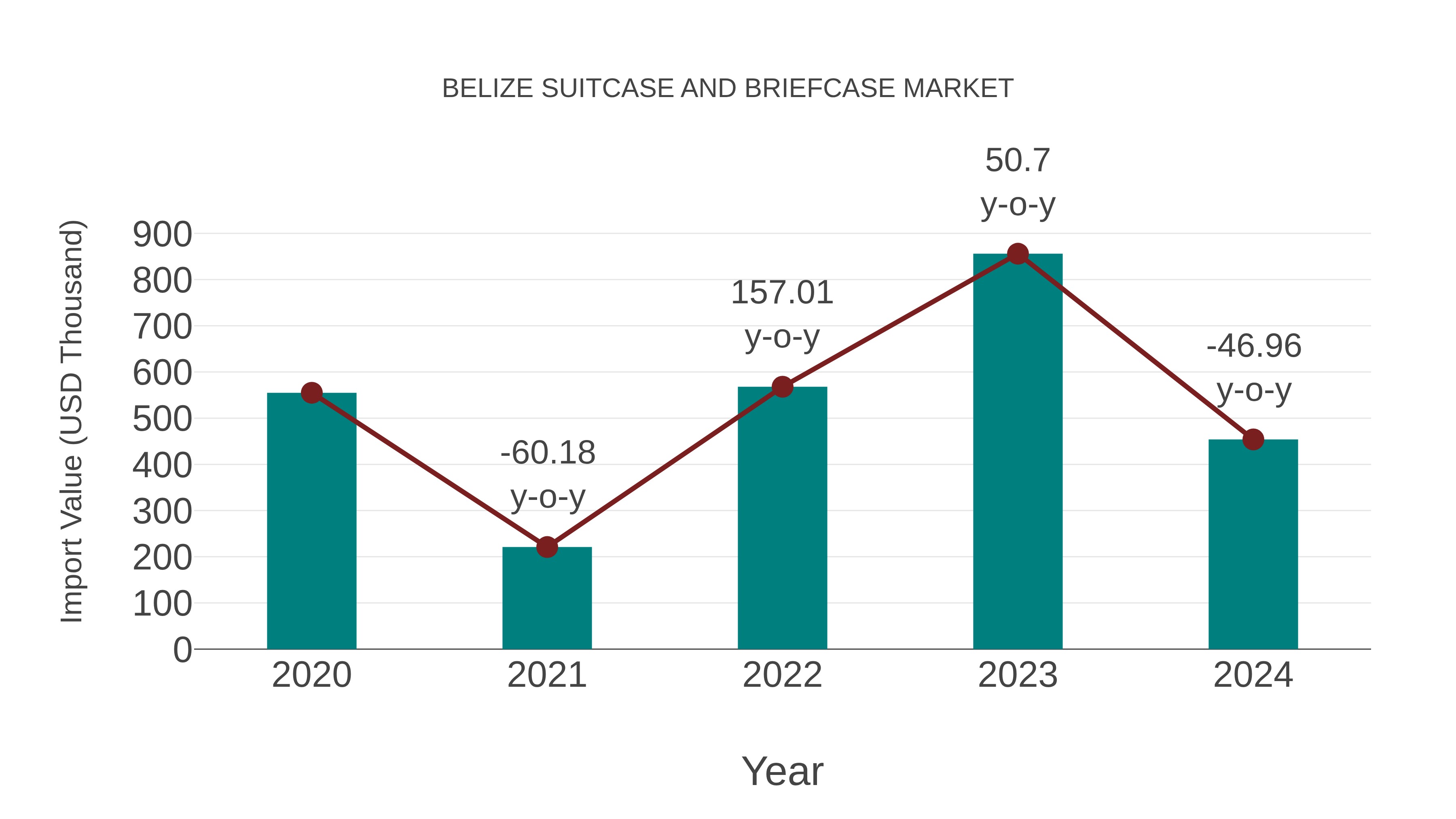  Belize Suitcase and Briefcase Market: Import Trend Analysis