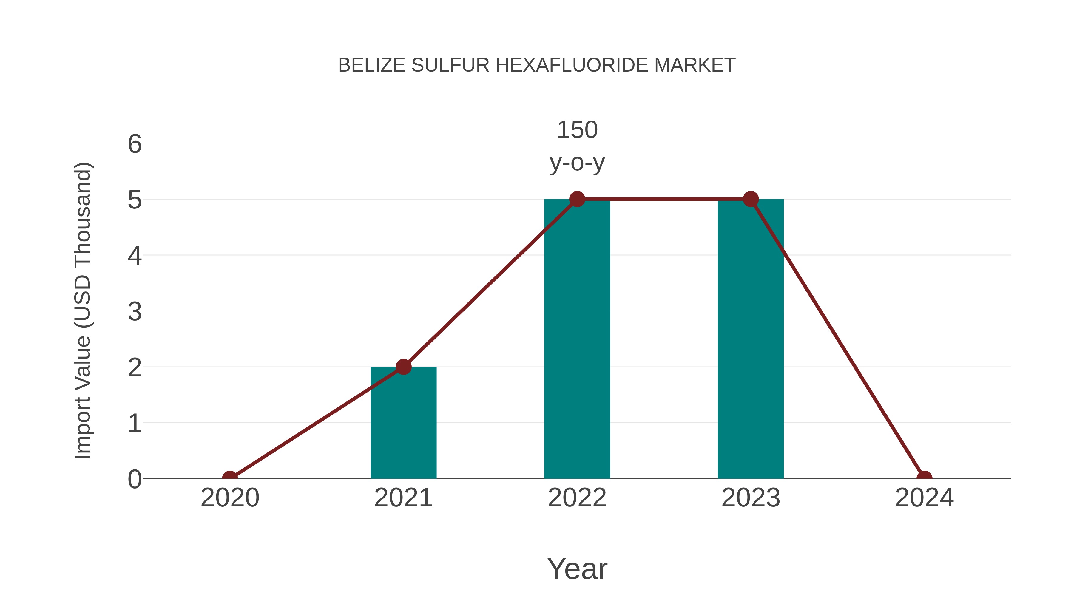  Belize Sulfur Hexafluoride Market: Import Trend Analysis