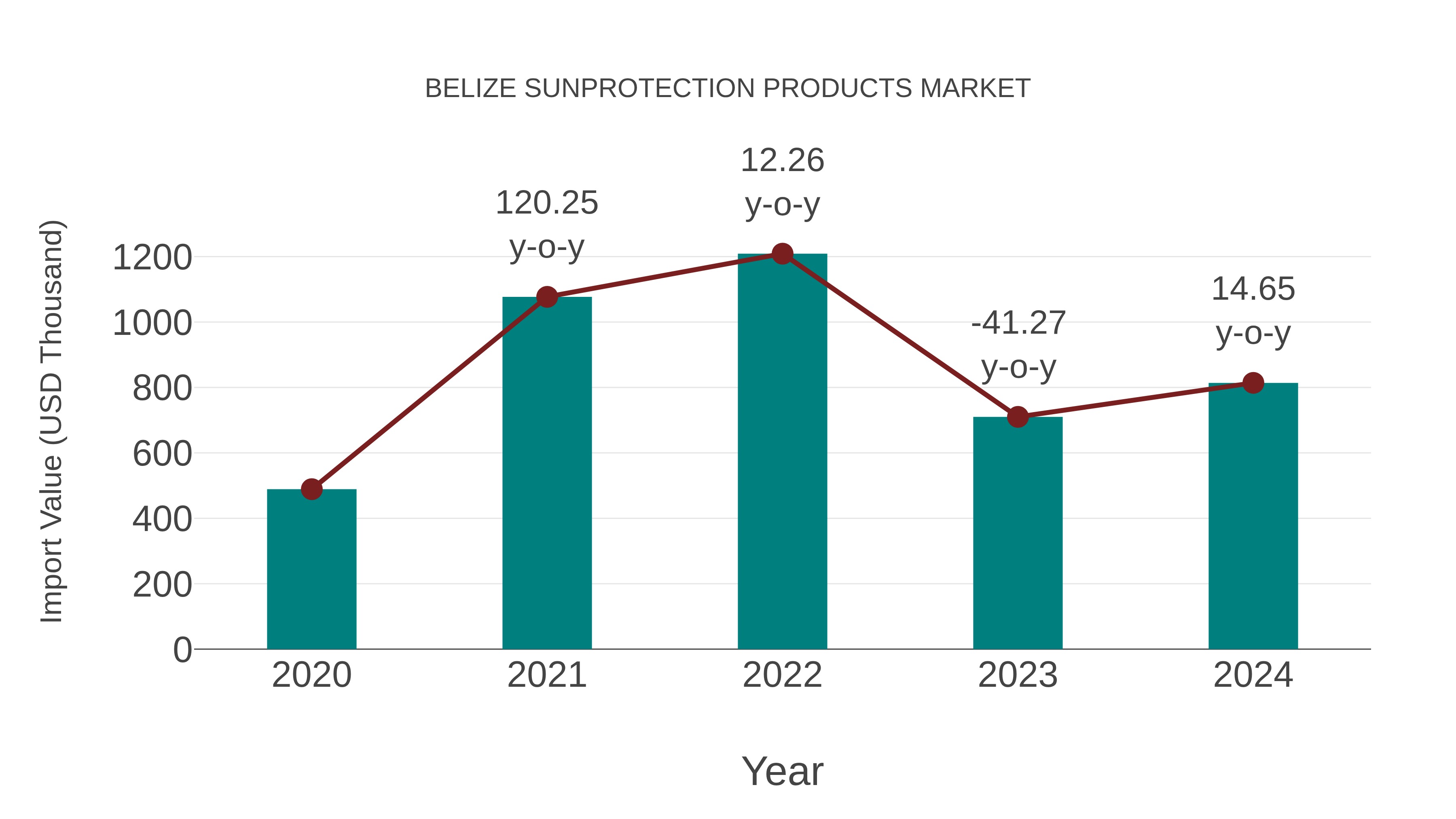  Belize Sunprotection Products Market: Import Trend Analysis