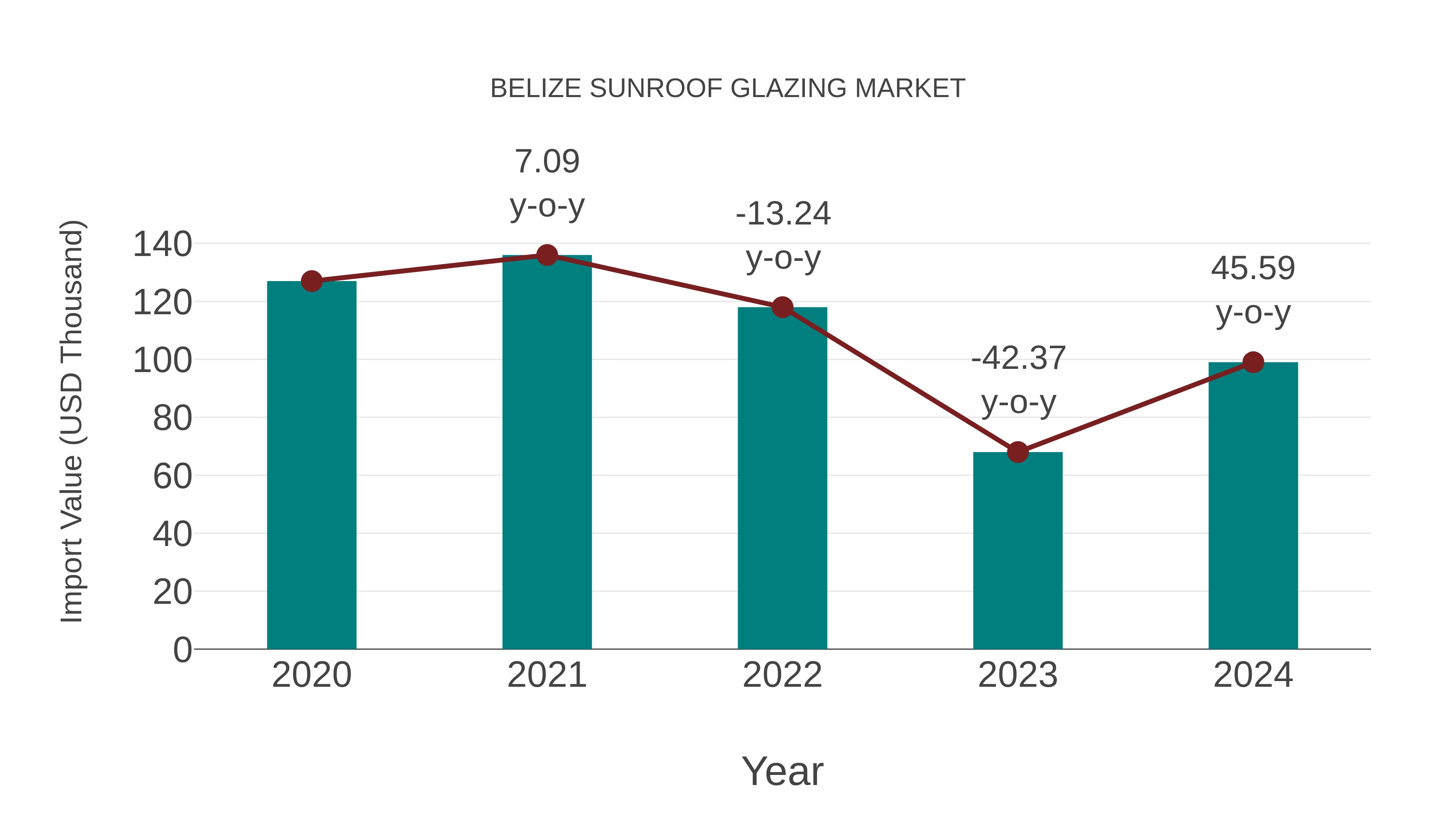  Belize Sunroof Glazing Market: Import Trend Analysis