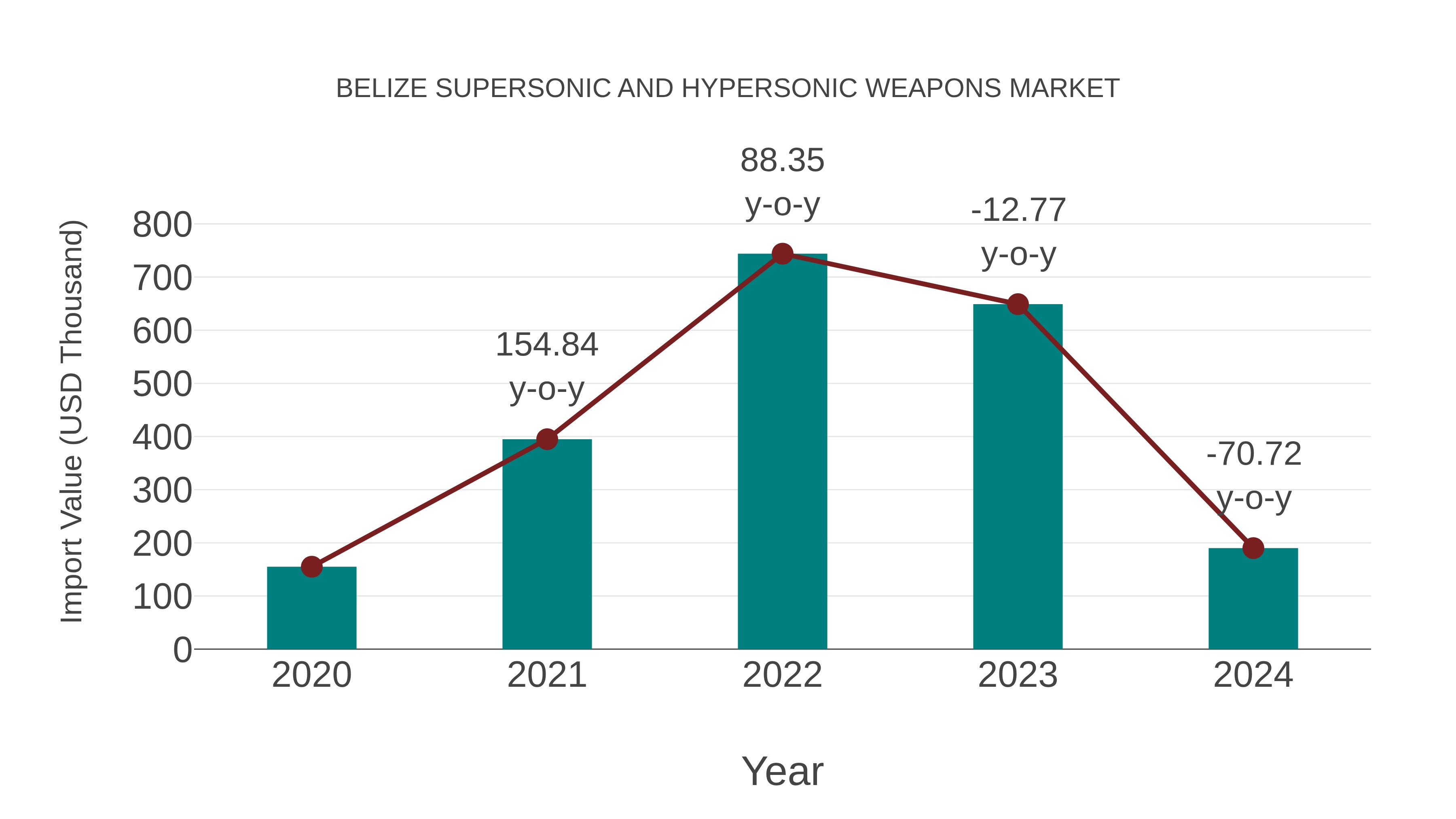  Belize Supersonic and Hypersonic Weapons Market: Import Trend Analysis