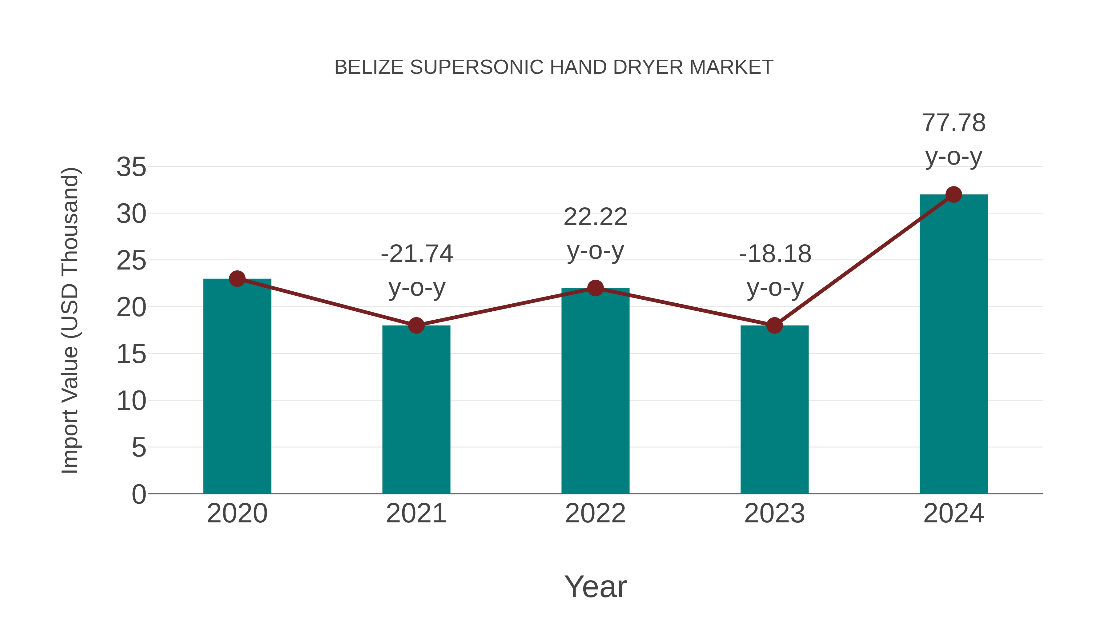 Belize Supersonic Hand Dryer Market: Import Trend Analysis