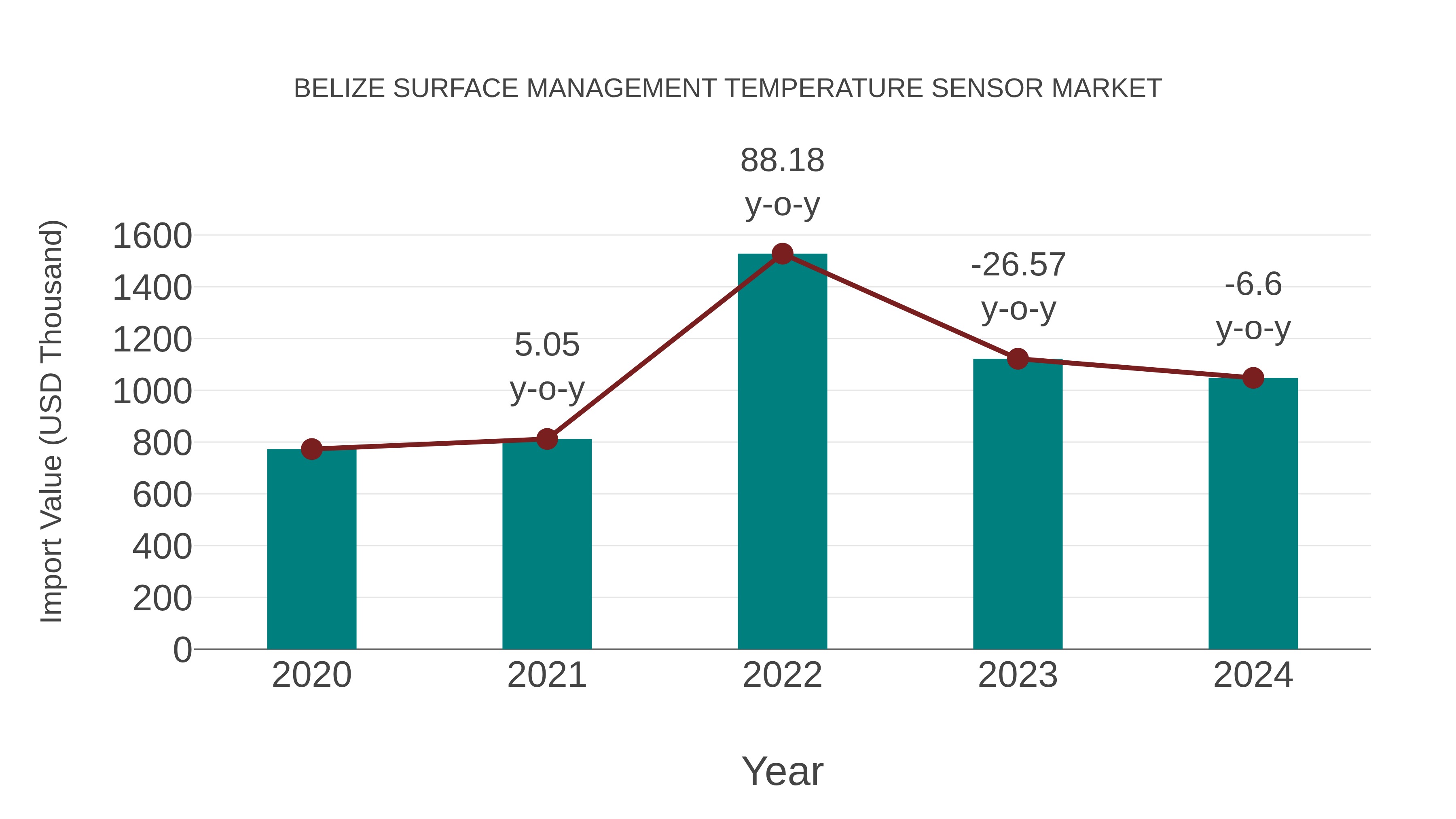  Belize Surface Management Temperature Sensor Market: Import Trend Analysis