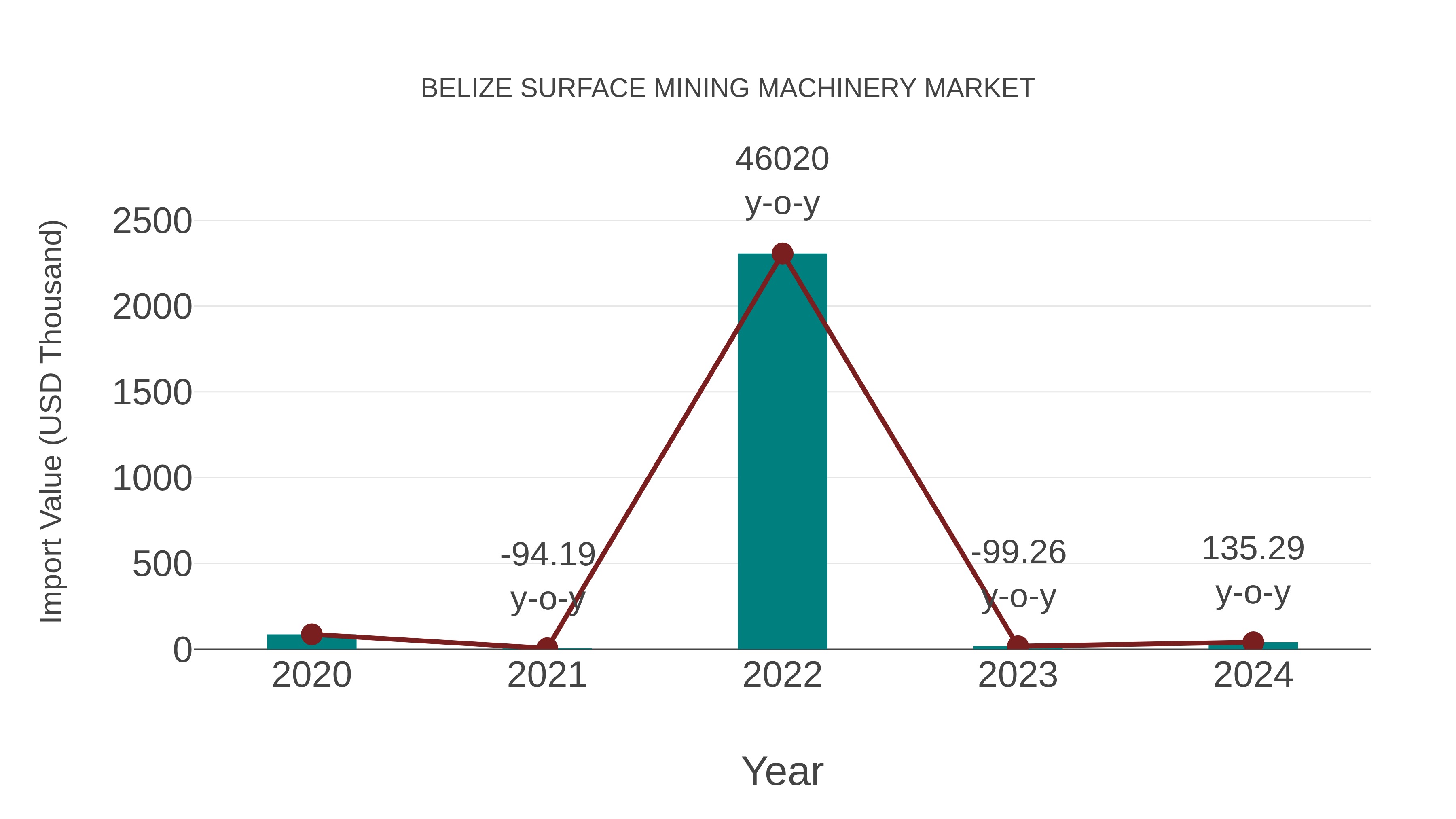 Belize Surface Mining Machinery Market: Import Trend Analysis