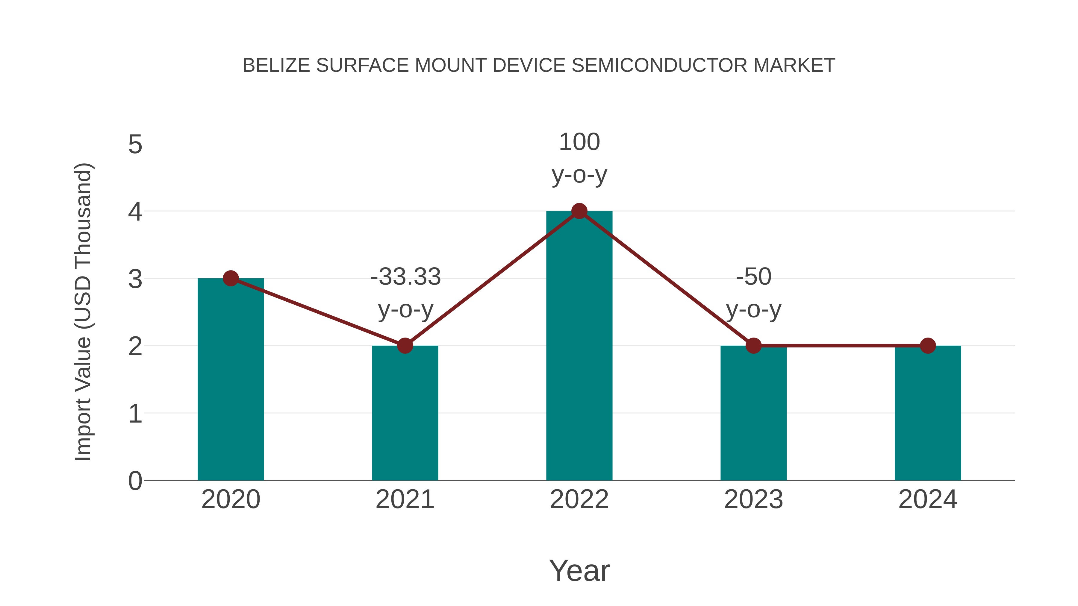  Belize Surface Mount Device Semiconductor Market: Import Trend Analysis