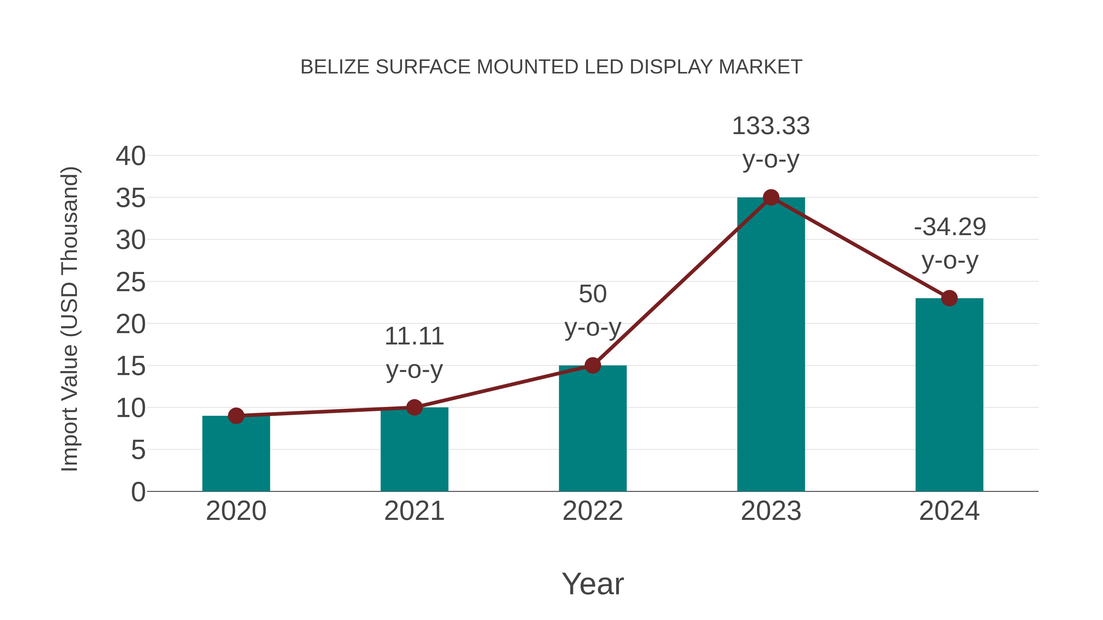  Belize Surface Mounted Led Display Market: Import Trend Analysis