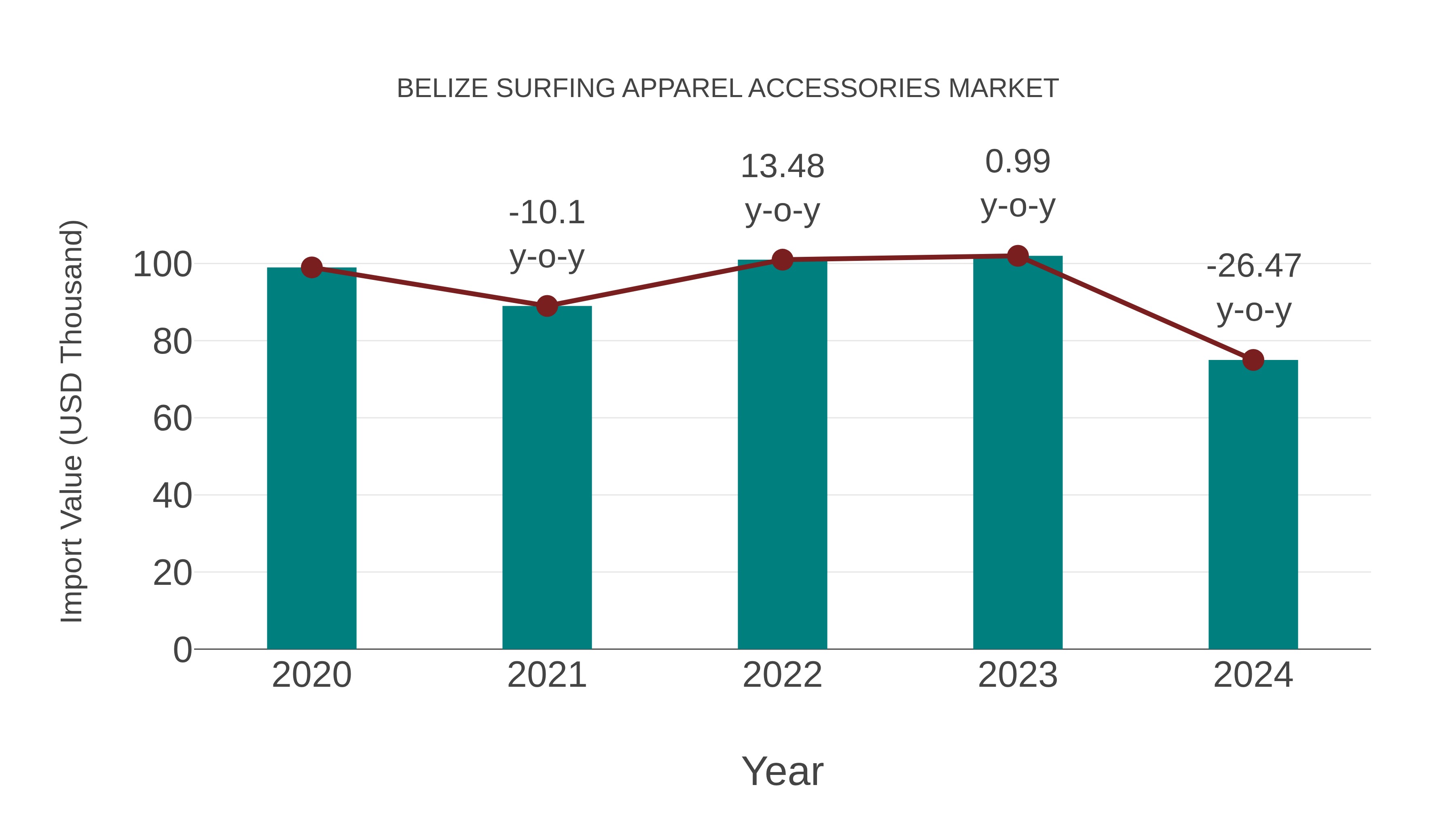  Belize Surfing Apparel Accessories Market: Import Trend Analysis