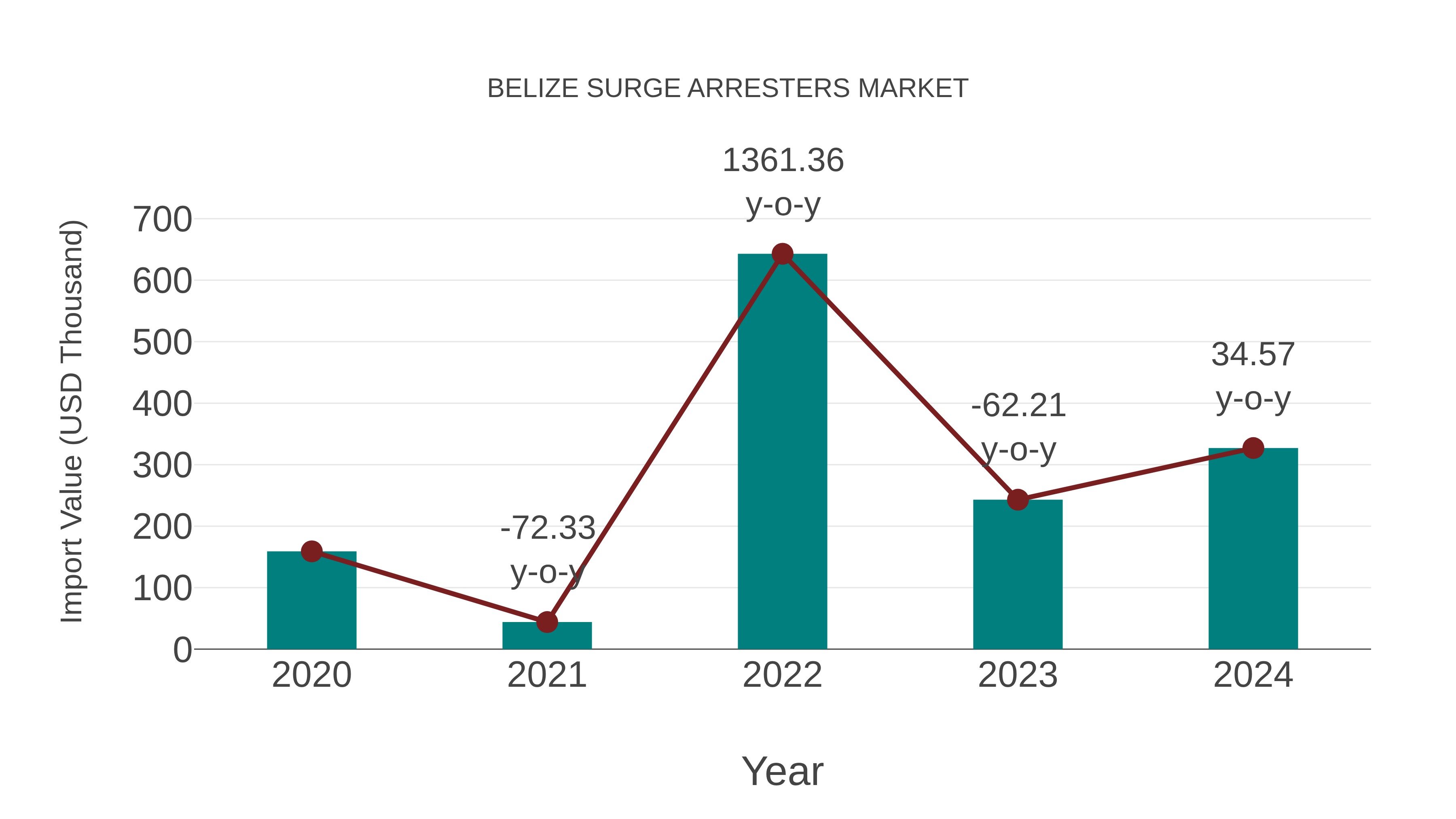  Belize Surge Arresters Market: Import Trend Analysis