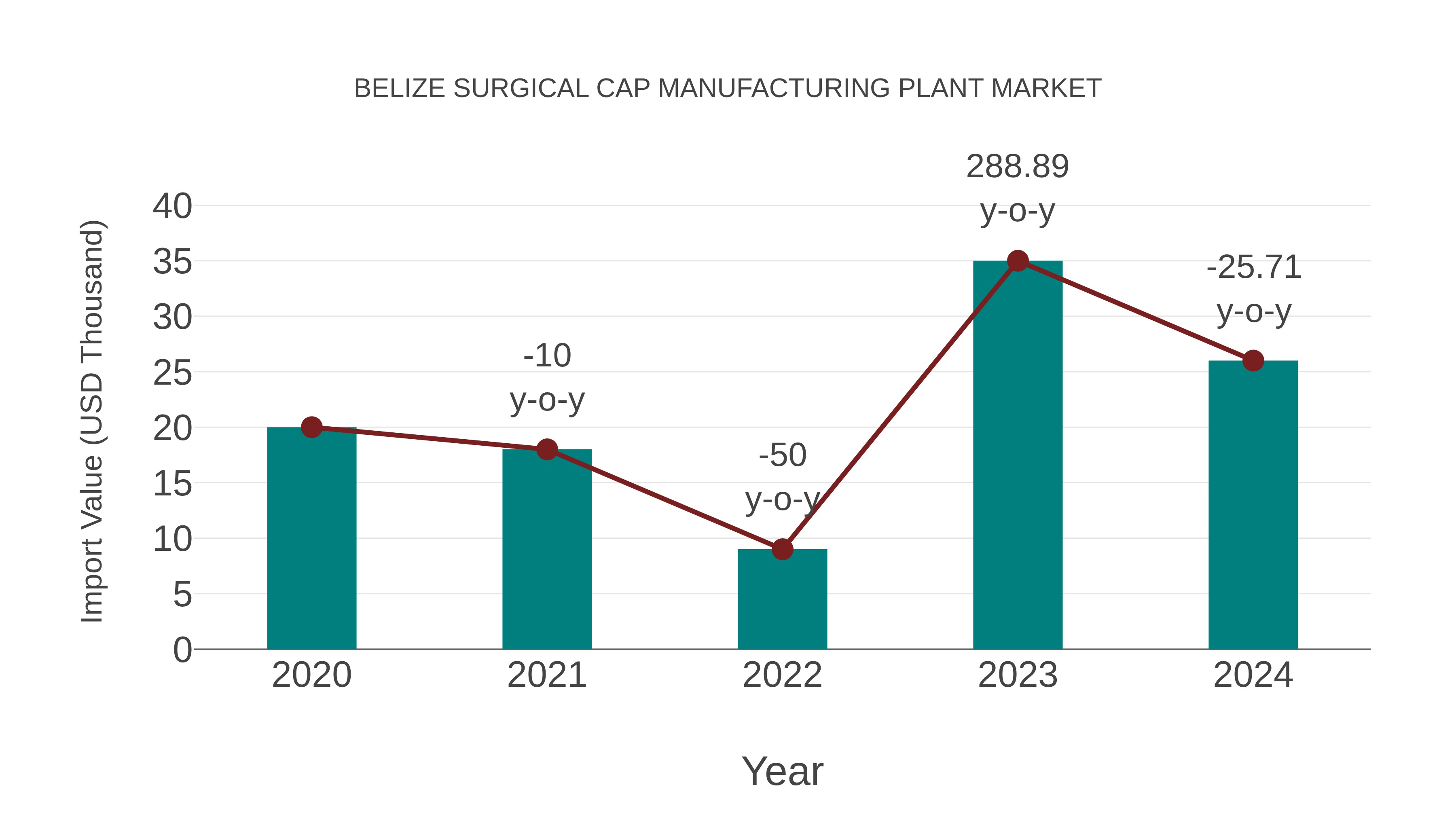  Belize Surgical Cap Manufacturing Plant Market: Import Trend Analysis