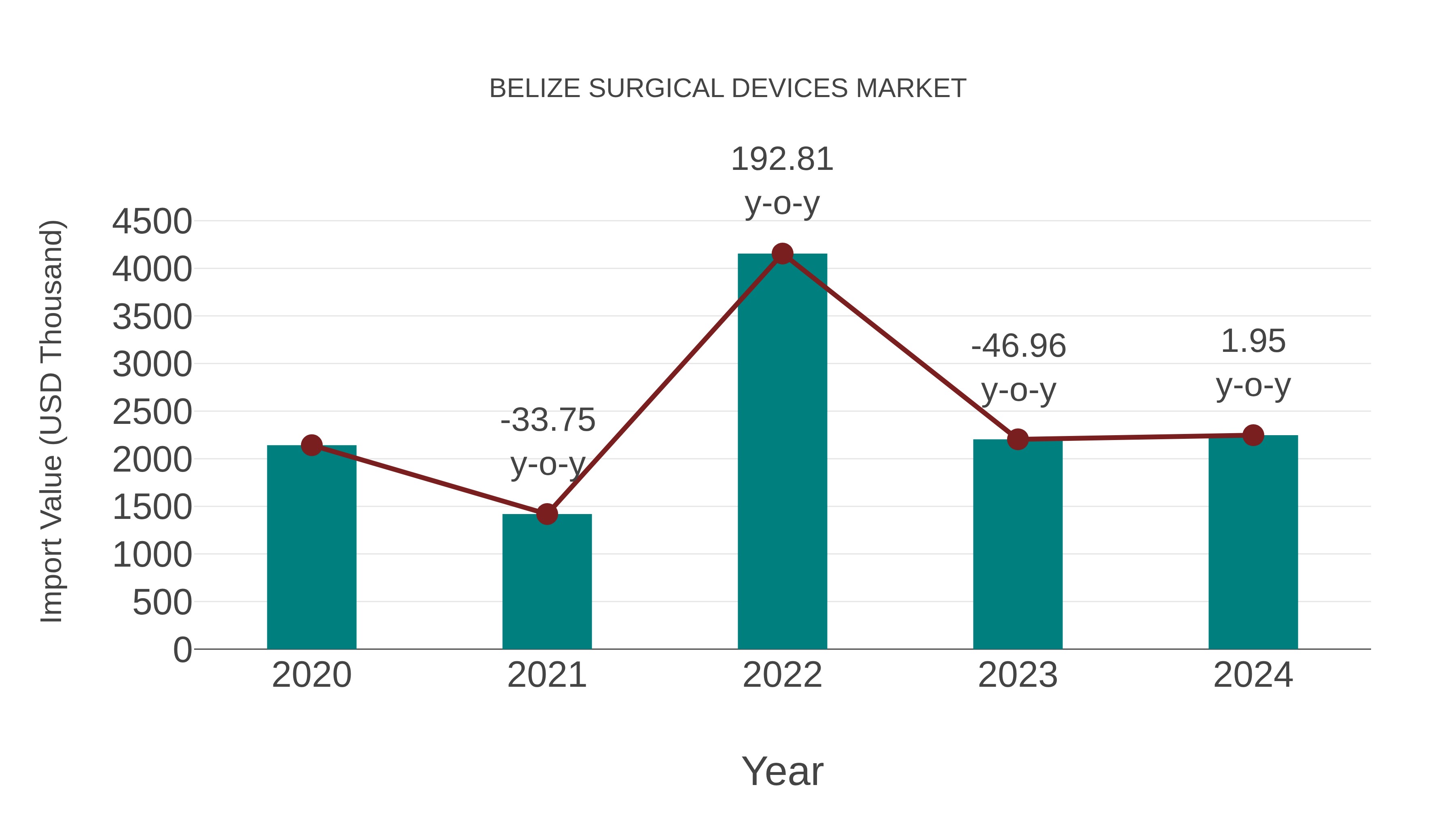 Belize Surgical Devices Market: Import Trend Analysis