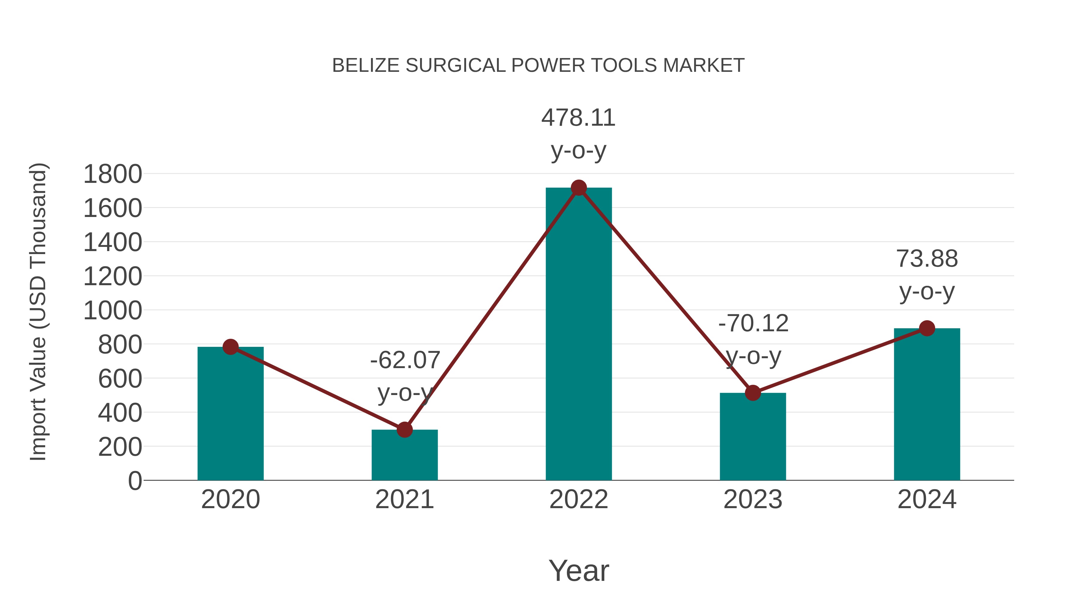  Belize Surgical Power Tools Market: Import Trend Analysis