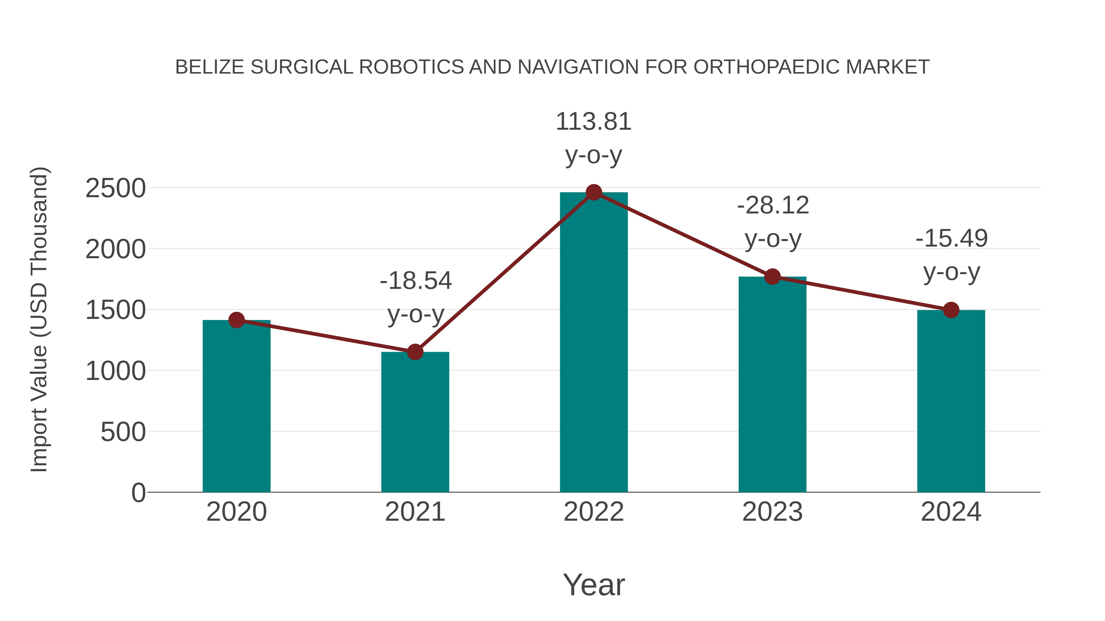 Belize Surgical Robotics and Navigation for Orthopaedic Market: Import Trend Analysis