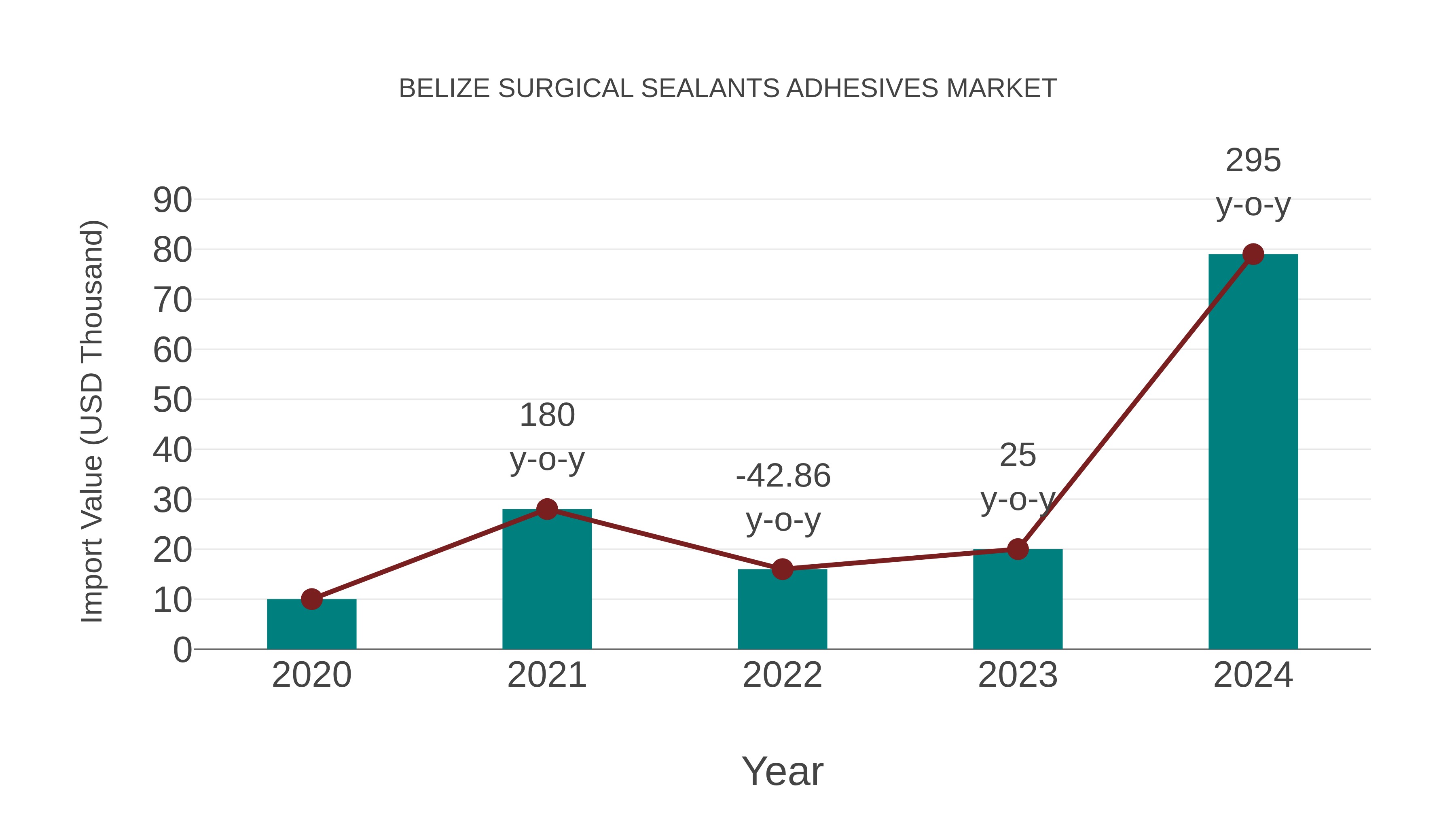 Belize Surgical Sealants Adhesives Market: Import Trend Analysis
