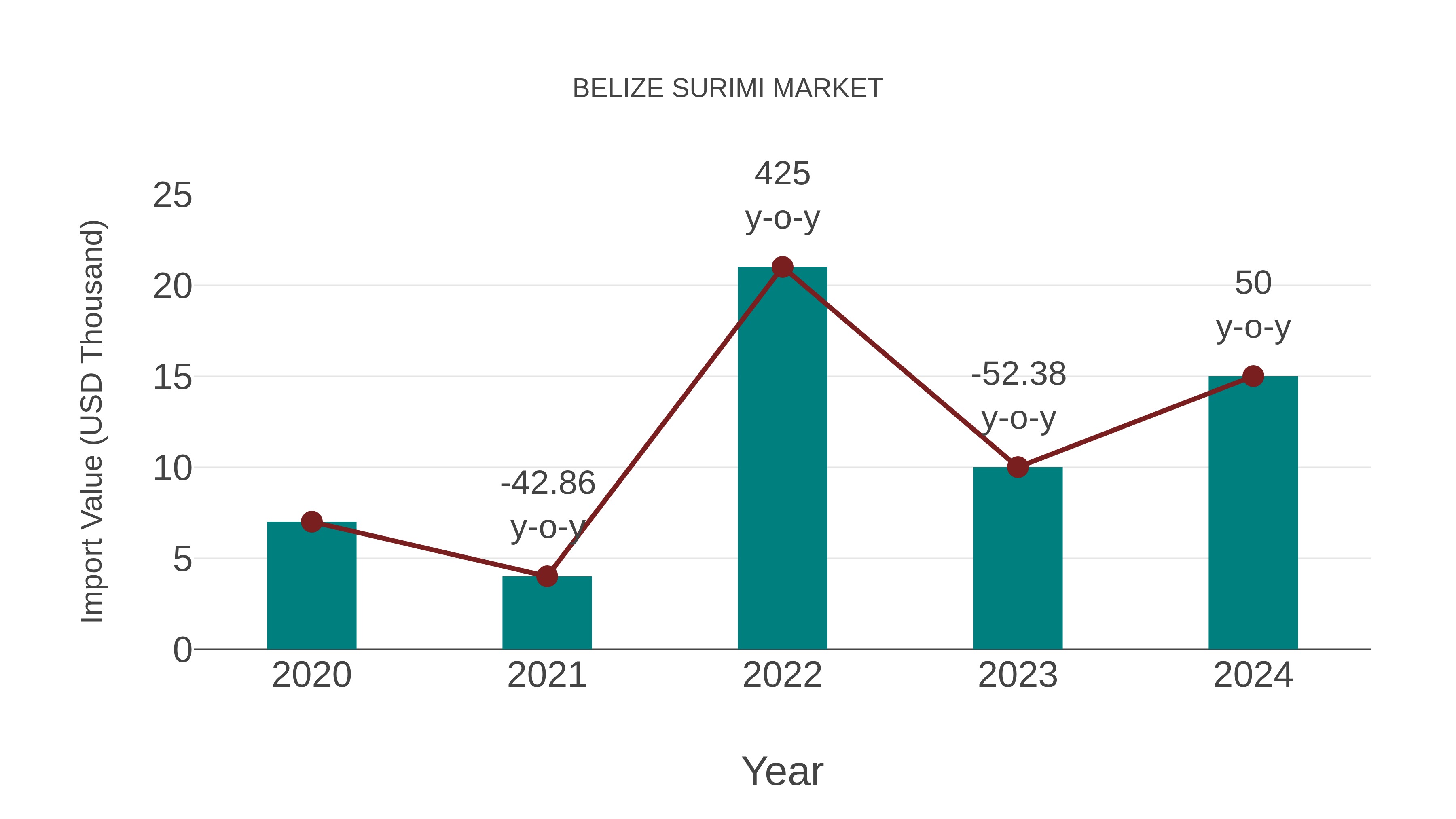 Belize Surimi Market: Import Trend Analysis