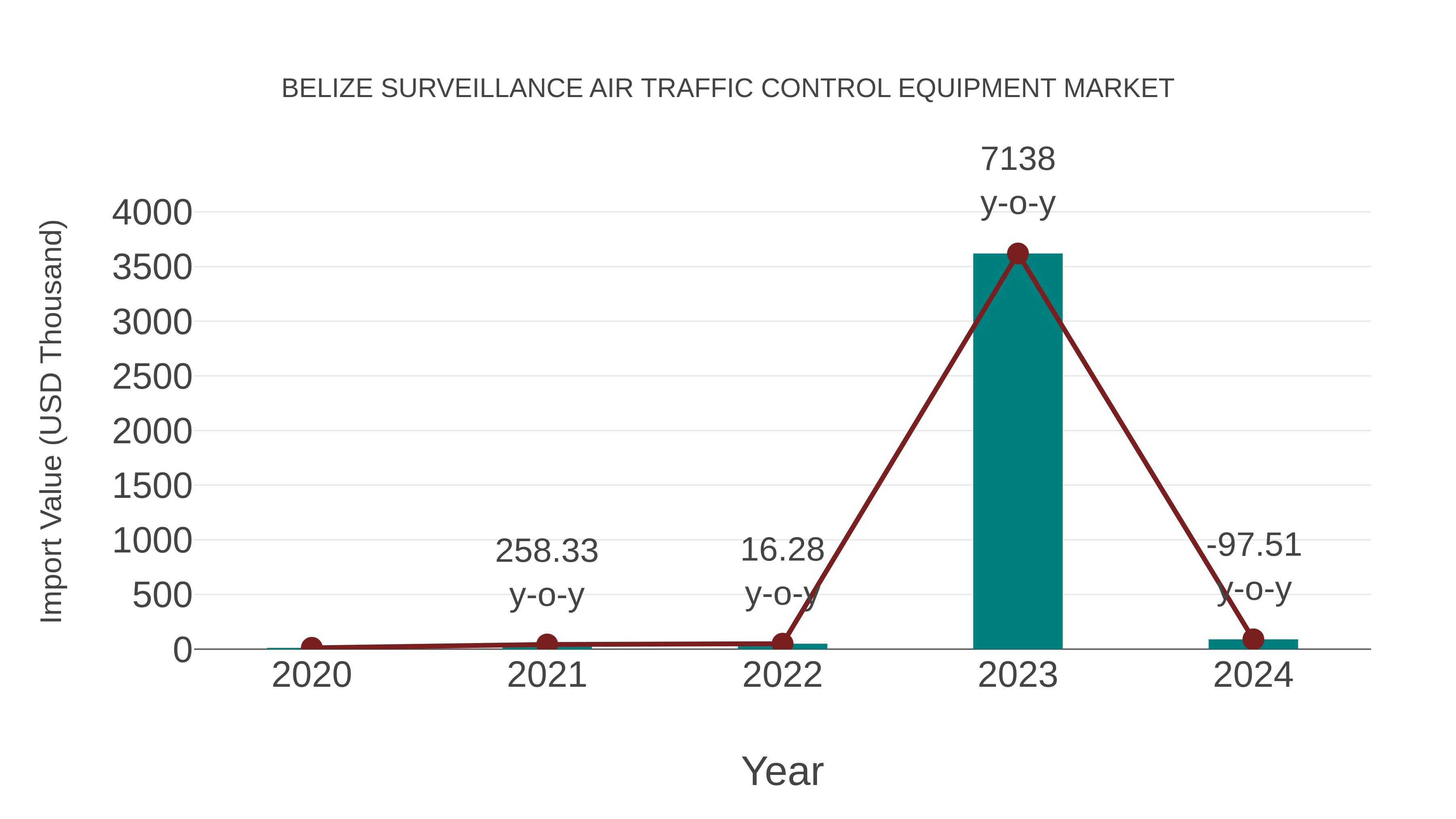 Belize Surveillance Air Traffic Control Equipment Market: Import Trend Analysis
