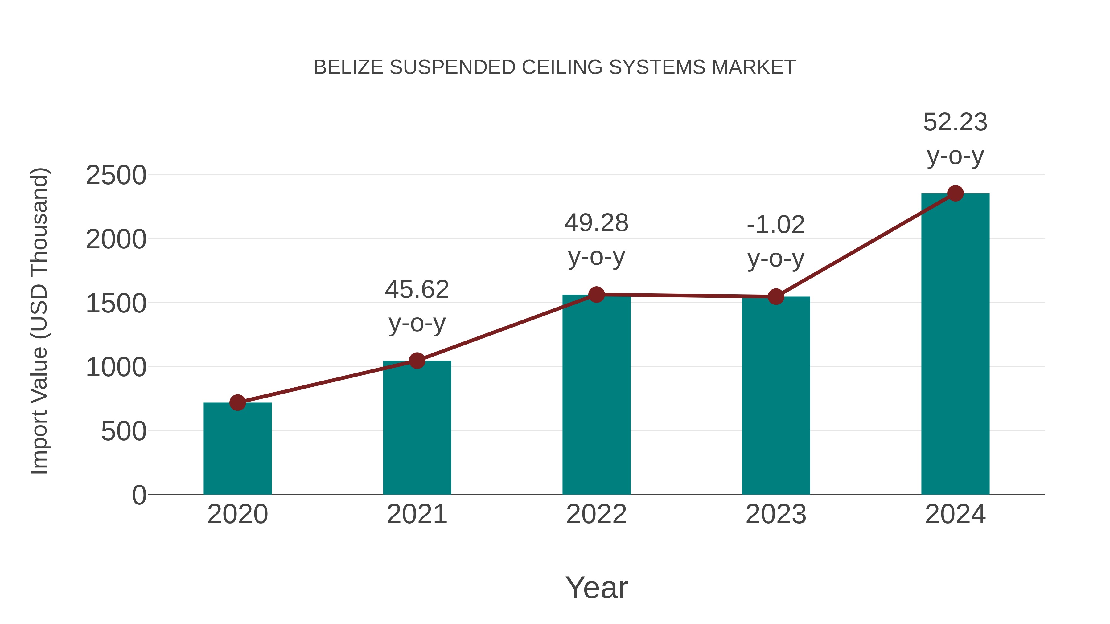 Belize Suspended Ceiling Systems Market: Import Trend Analysis