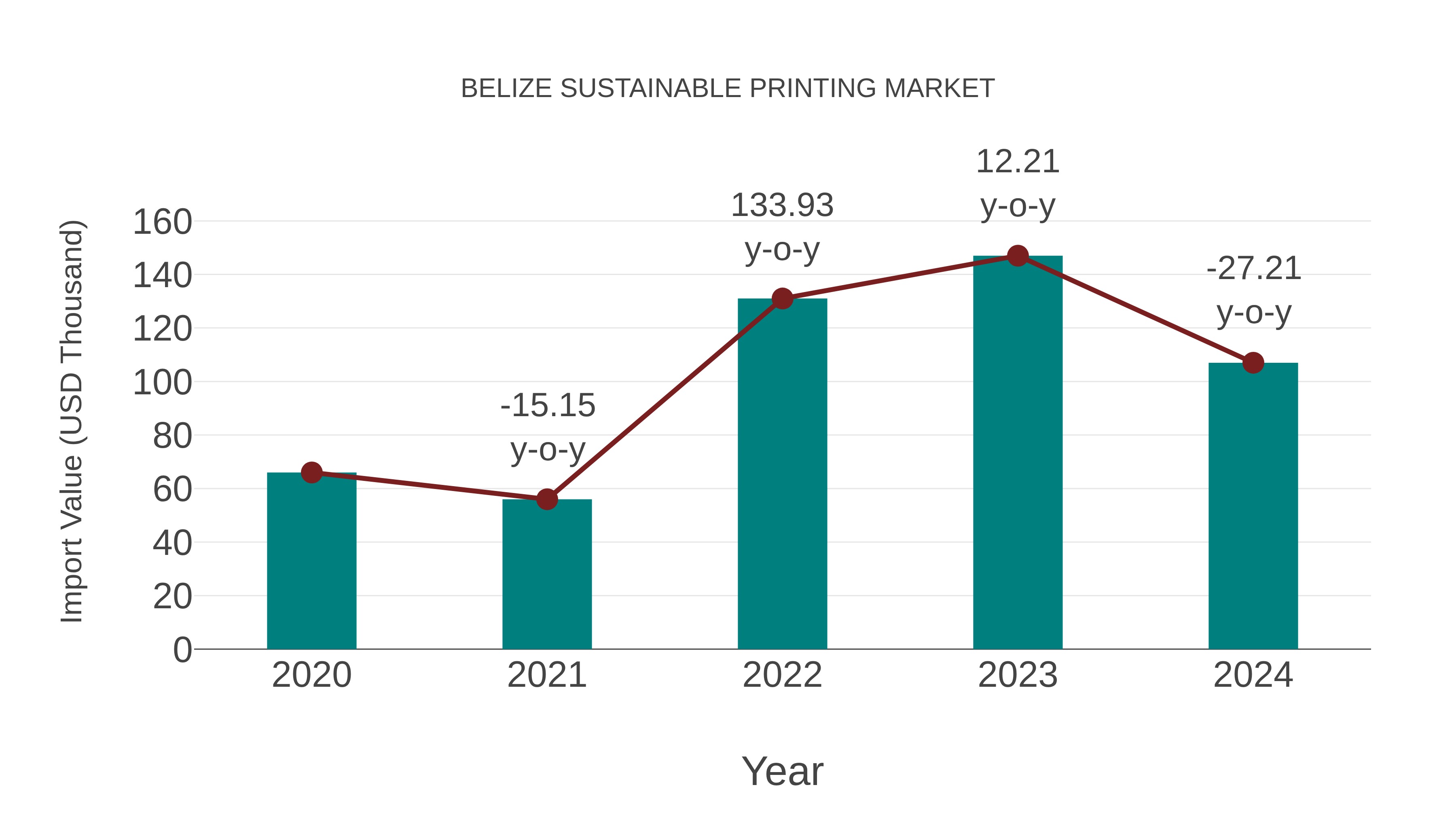  Belize Sustainable Printing Market: Import Trend Analysis