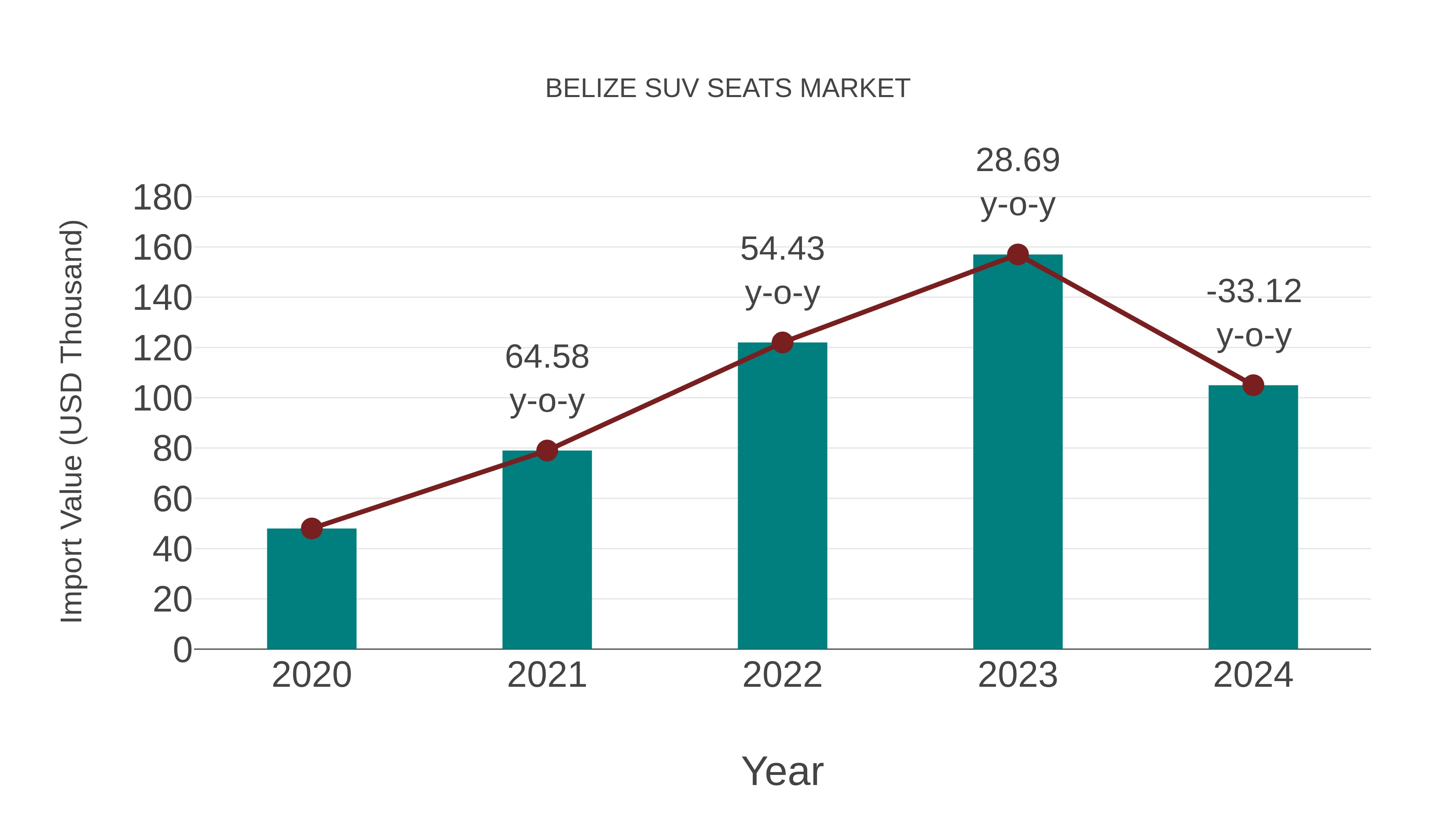  Belize Suv Seats Market: Import Trend Analysis