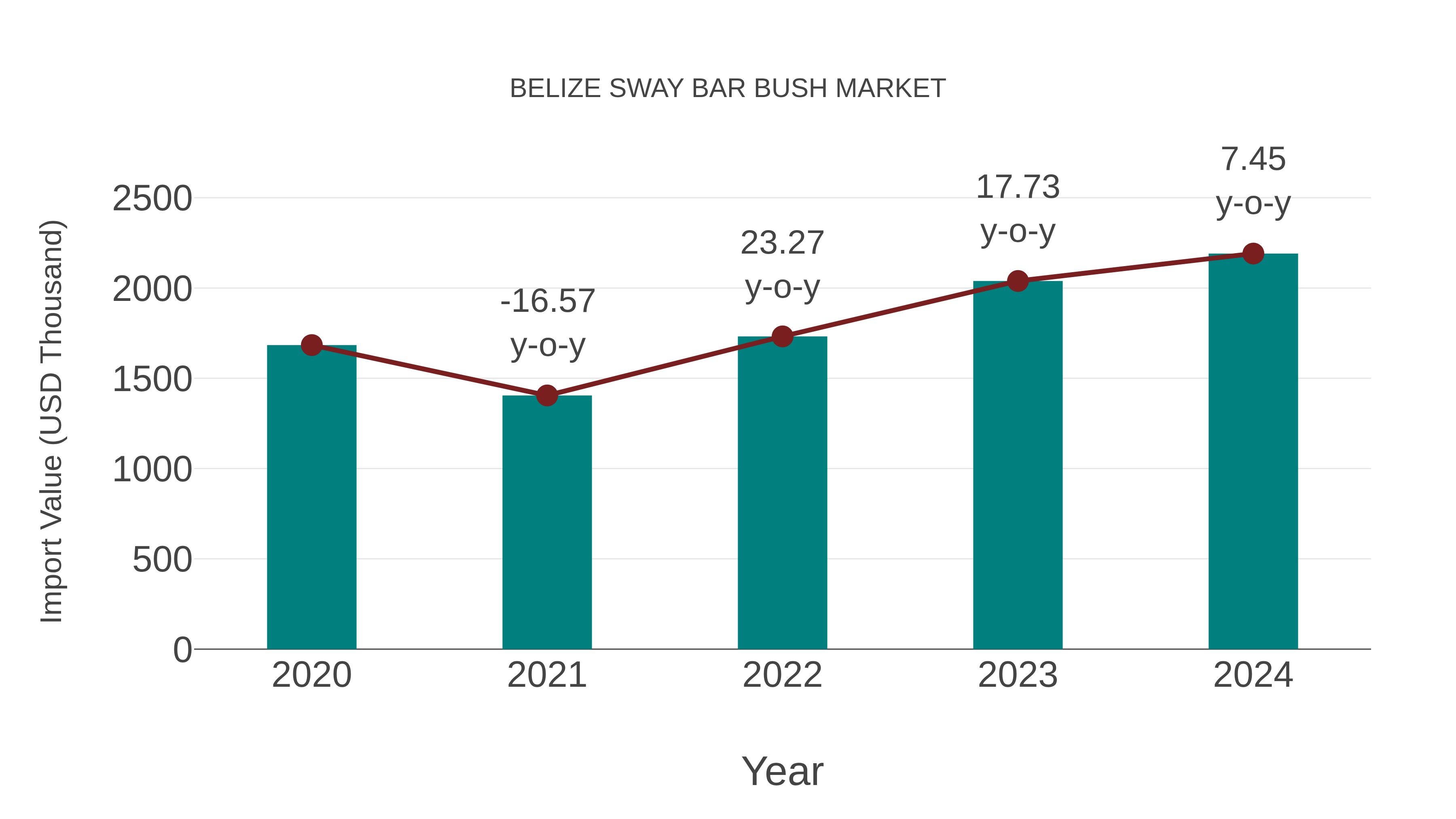 Belize Sway Bar Bush Market: Import Trend Analysis