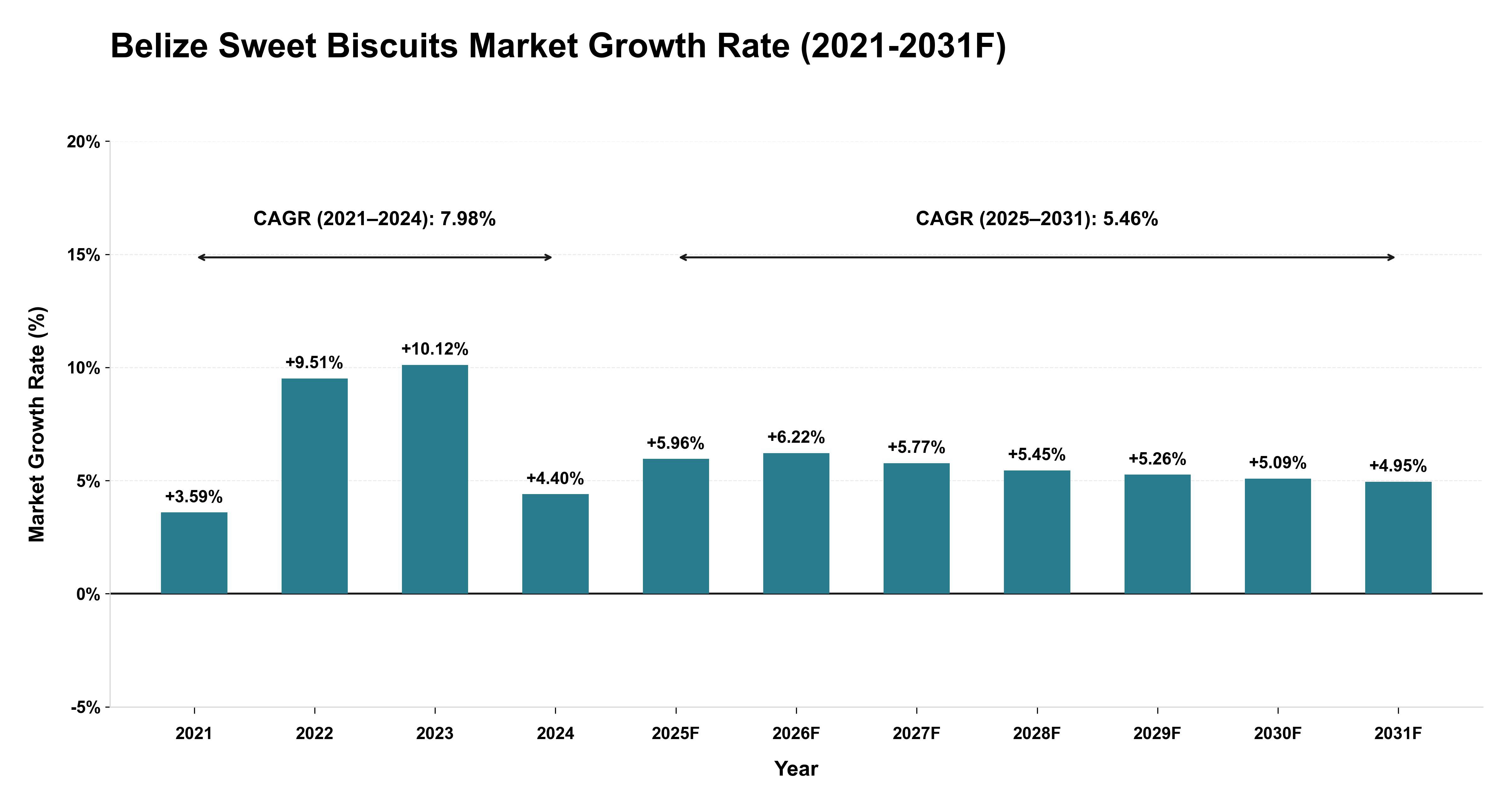 Belize Sweet Biscuits Market Year-wise Growth Rate (2021-2031F)