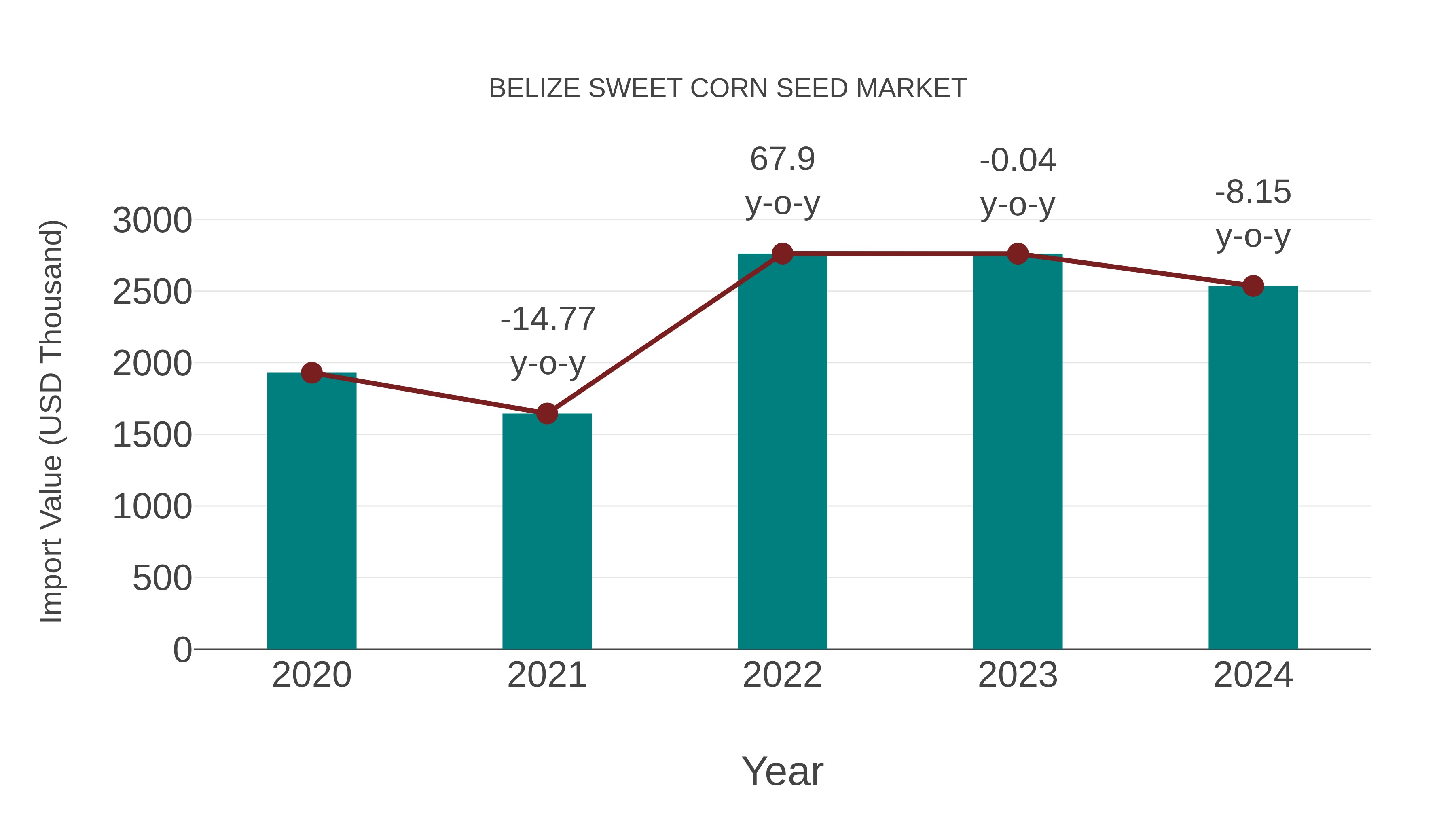 Belize Sweet Corn Seed Market: Import Trend Analysis