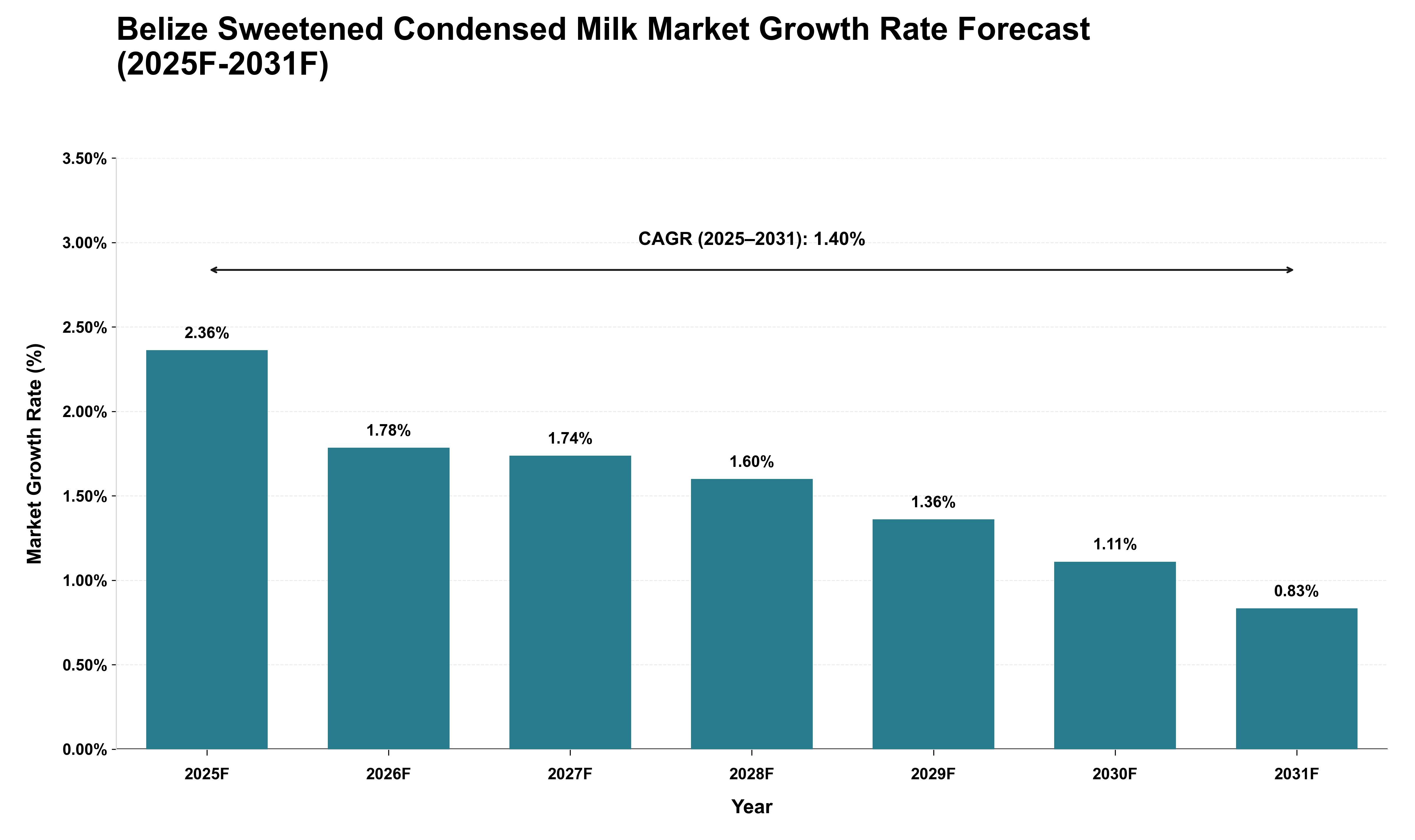 Belize Sweetened Condensed Milk Market Growth Rate Analysis (2025 - 2031)