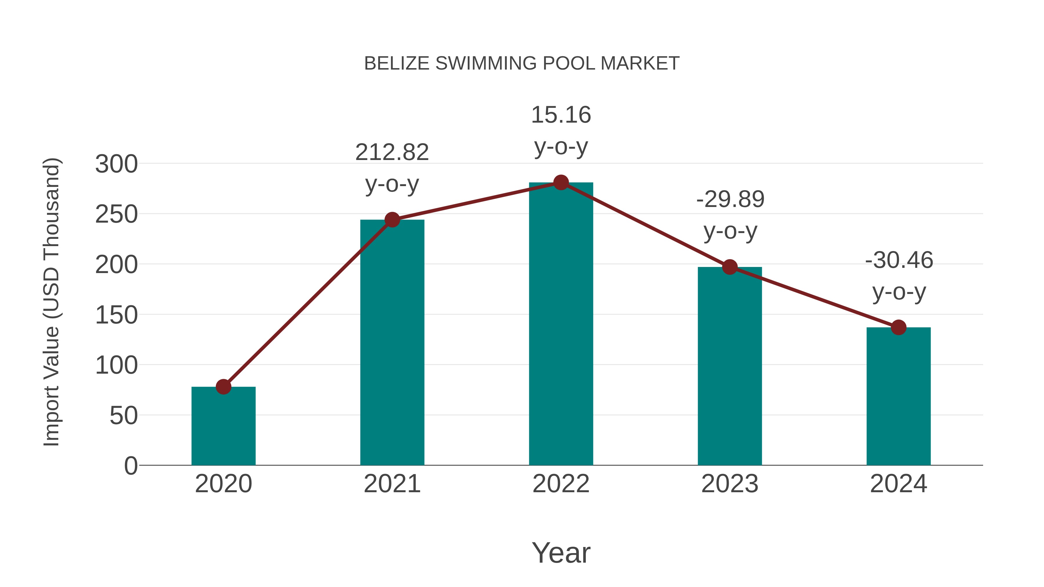 Belize Swimming Pool Market: Import Trend Analysis