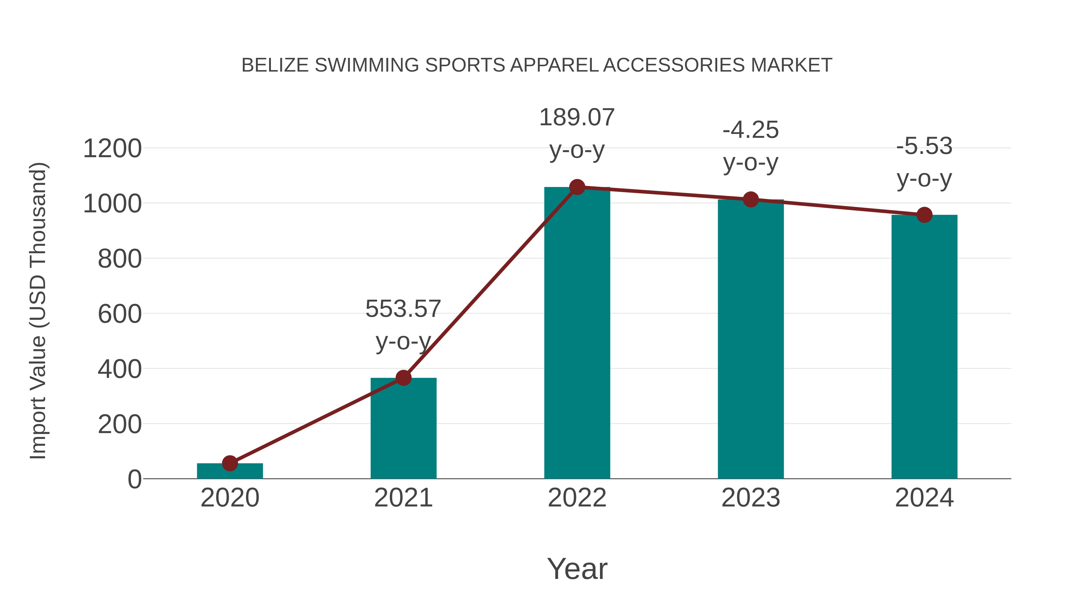 Belize Swimming Sports Apparel Accessories Market: Import Trend Analysis