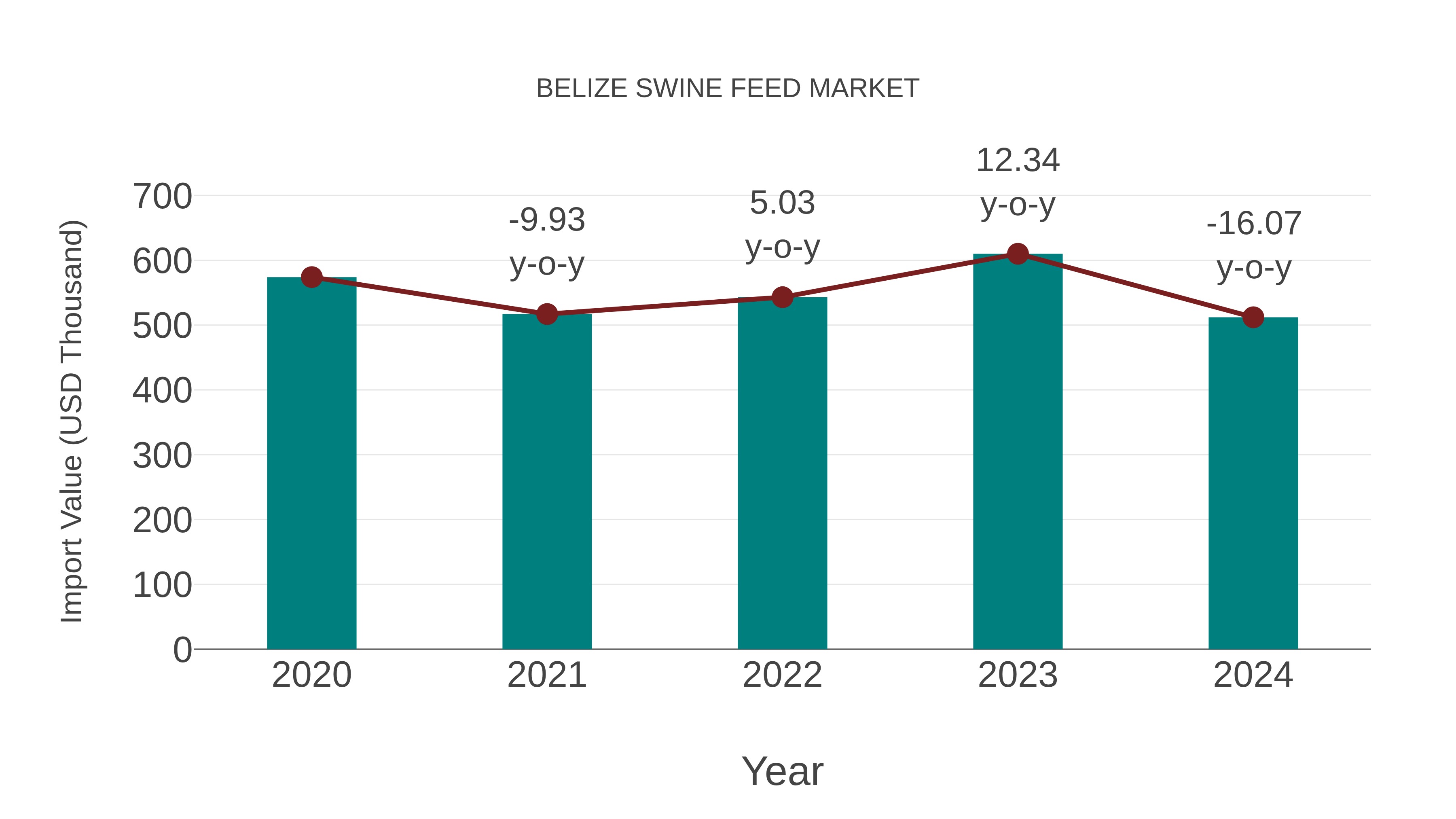  Belize Swine Feed Market: Import Trend Analysis