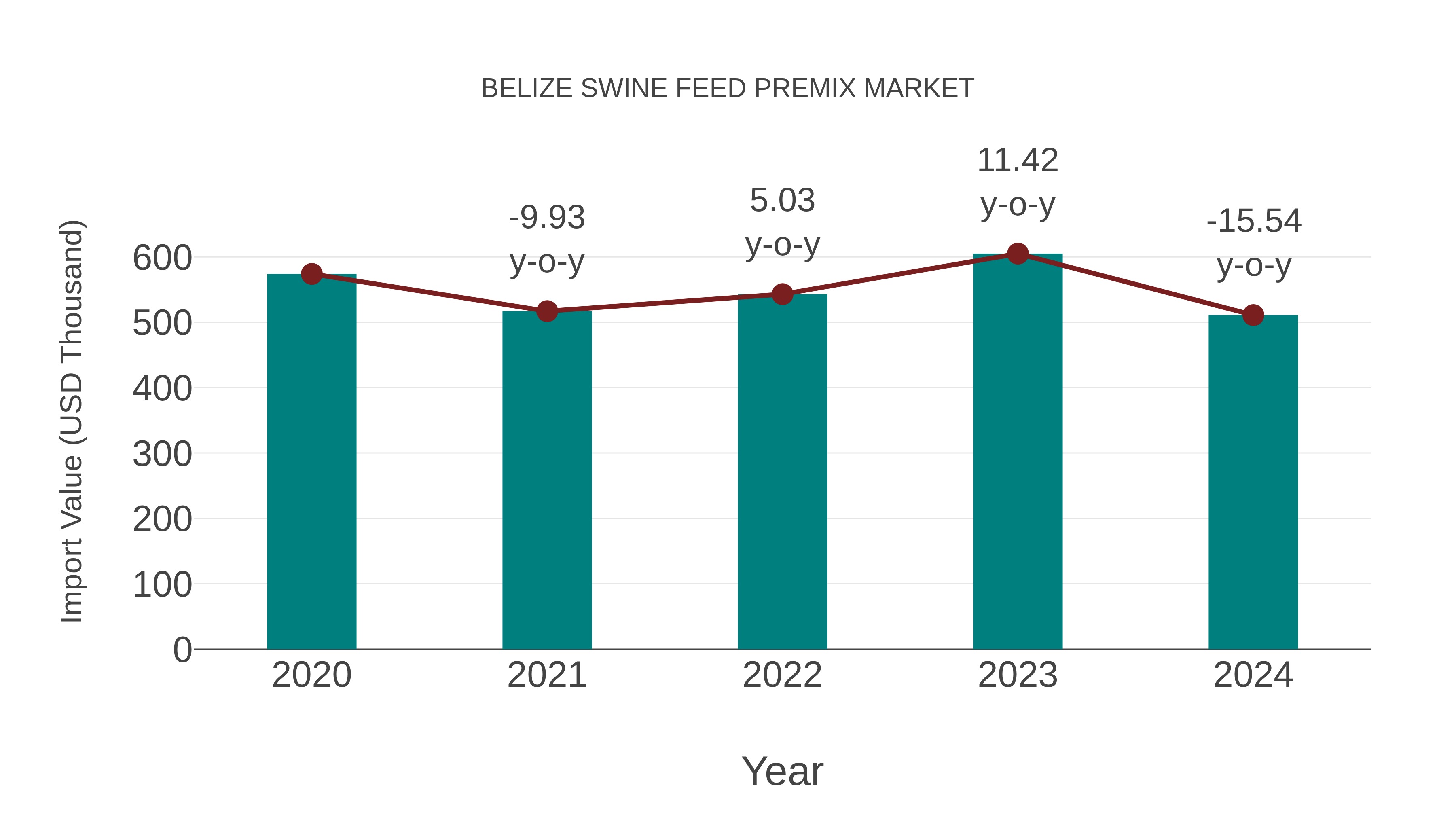 Belize Swine Feed Premix Market: Import Trend Analysis