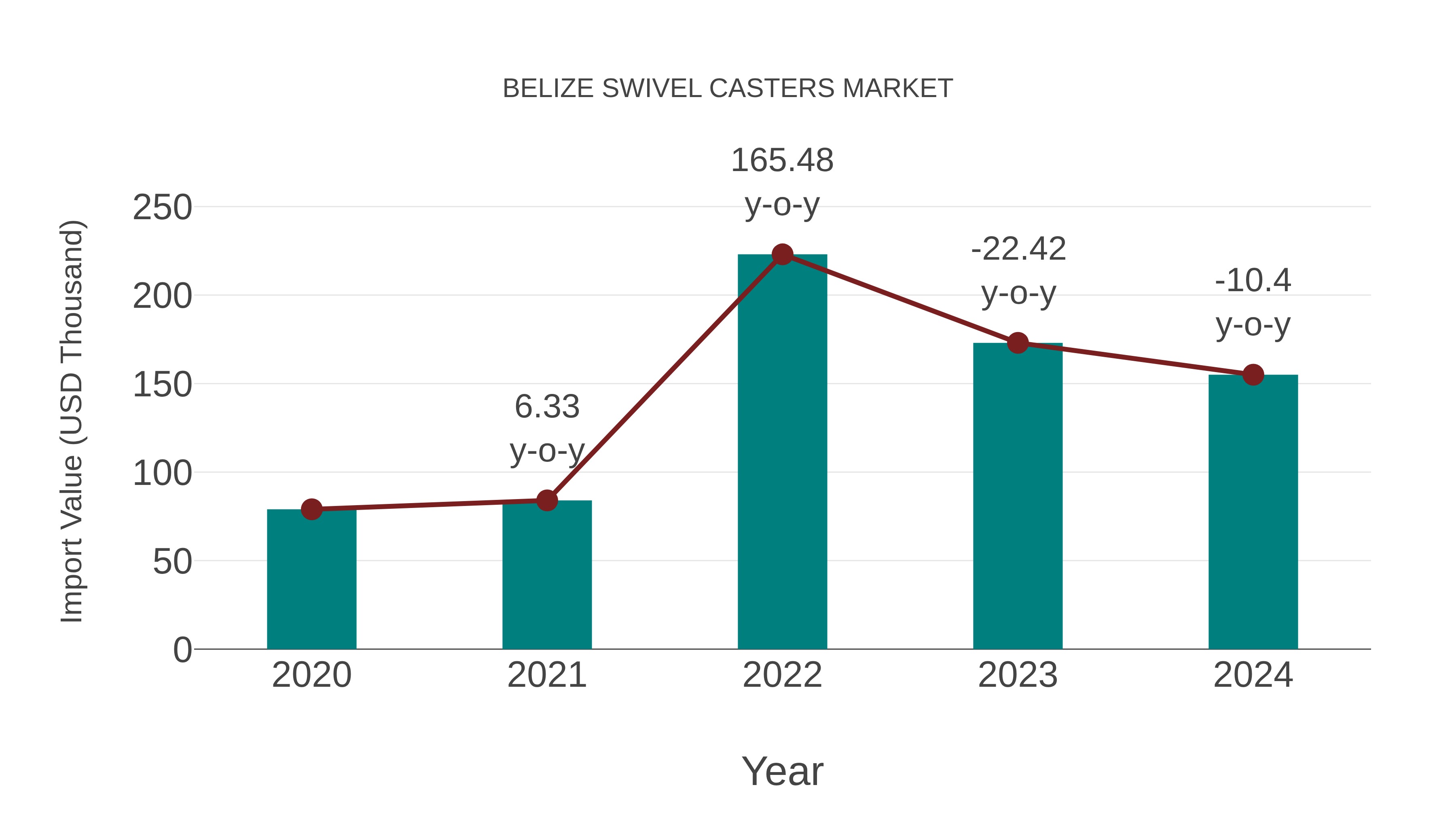  Belize Swivel Casters Market: Import Trend Analysis
