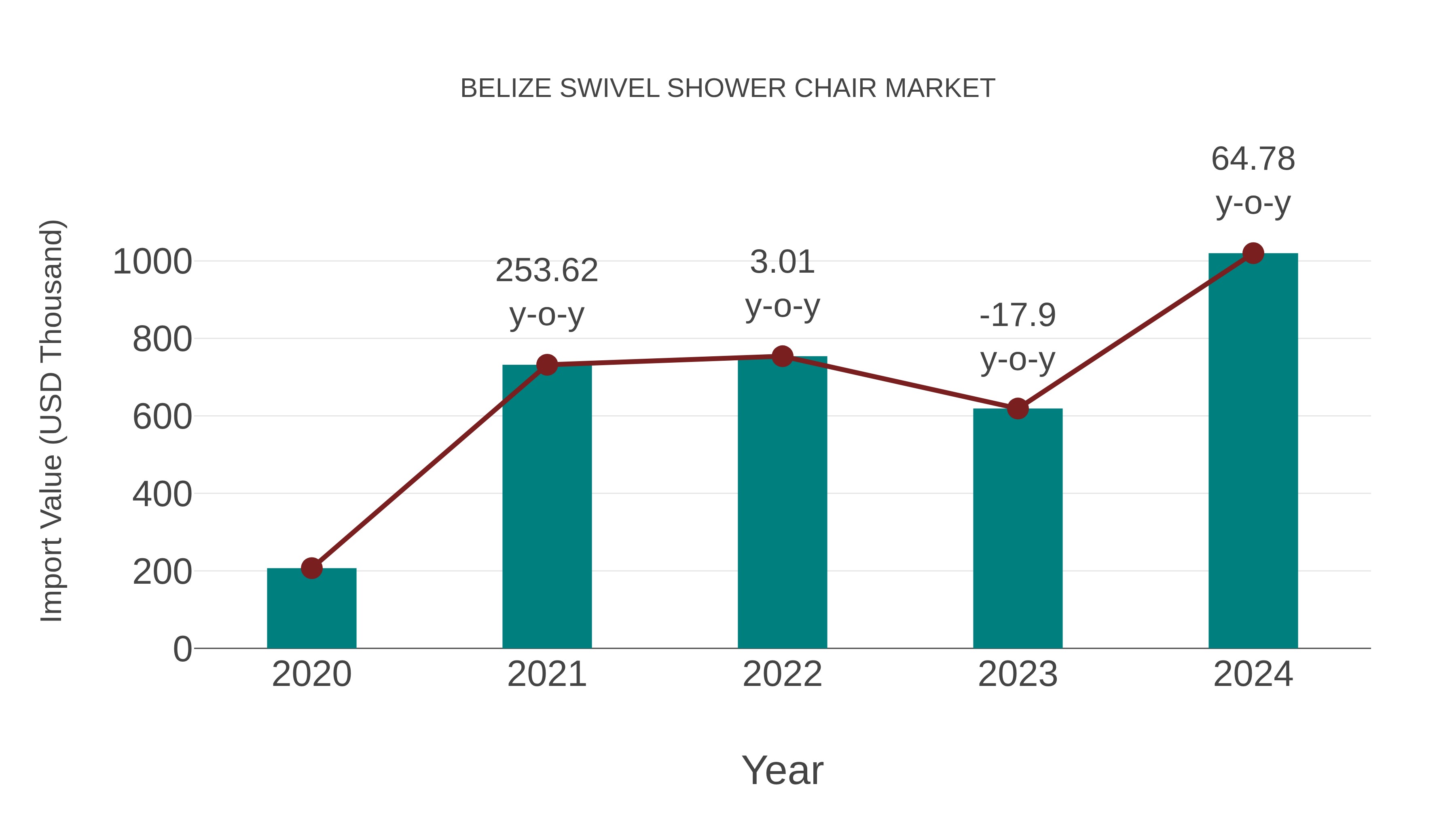  Belize Swivel Shower Chair Market: Import Trend Analysis